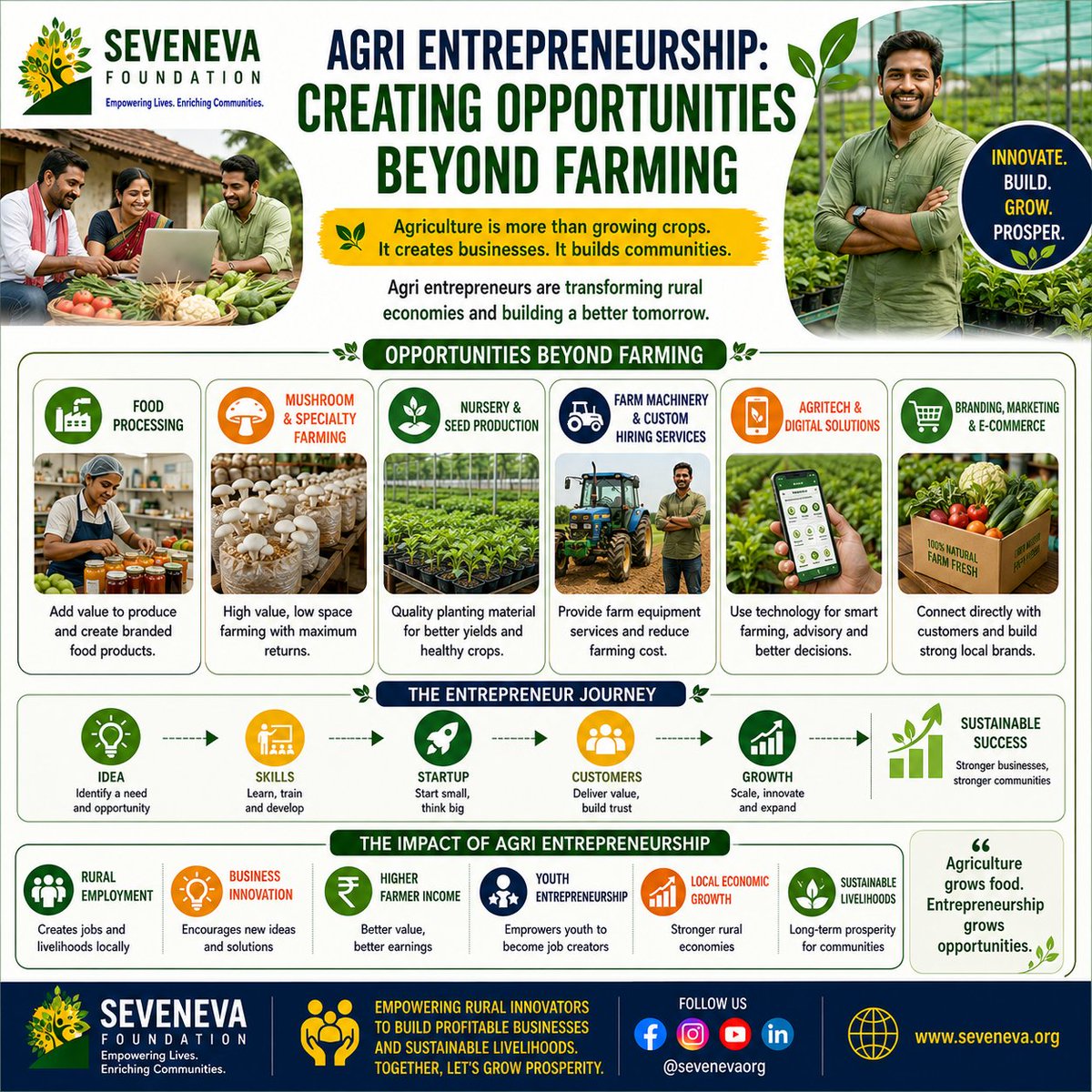 SevenevaOrg's tweet photo. 🚀 Agriculture is full of business opportunities.

From food processing to AgriTech, entrepreneurs are transforming rural economies.

#Agripreneur #SevenevaFoundation https://t.co/jiB41eVuwX