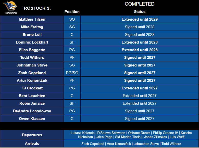 EuroBallin's tweet photo. ✅Completed 2026/27 Rosters⬇️

✍️3 more teams have announced the completion of their rosters for the upcoming season:

🇮🇹 @AquilaBasketTN ➡️12 players
🇩🇪 @HRO_Seawolves ➡️14 players
🇩🇪 @Bamberg_Baskets ➡️14 players

🤔Any comments/expectations on these 3 teams? https://t.co/w3cZ4BxzaS