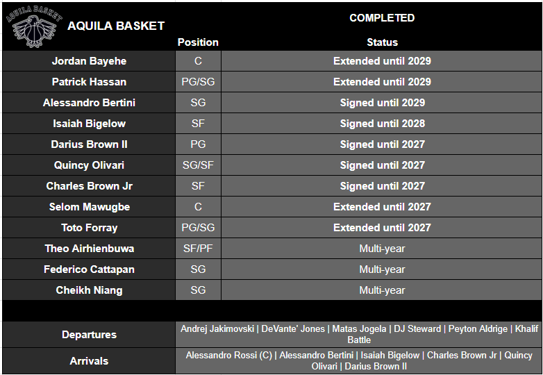 EuroBallin's tweet photo. ✅Completed 2026/27 Rosters⬇️

✍️3 more teams have announced the completion of their rosters for the upcoming season:

🇮🇹 @AquilaBasketTN ➡️12 players
🇩🇪 @HRO_Seawolves ➡️14 players
🇩🇪 @Bamberg_Baskets ➡️14 players

🤔Any comments/expectations on these 3 teams? https://t.co/w3cZ4BxzaS