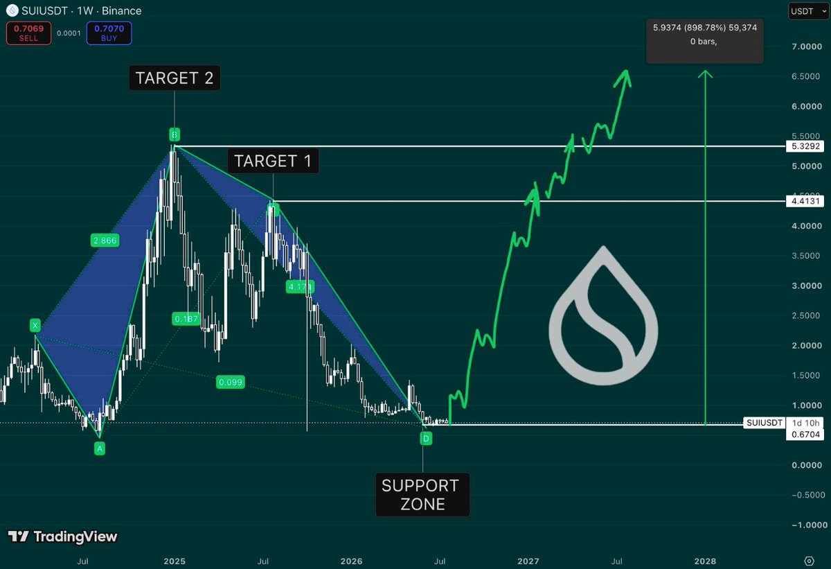media_sui's tweet photo. $SUI is holding a major long-term support zone after completing a deep corrective structure 🚀

We're seeing the current price sit in an area where previous sell-offs have historically found demand, which could be a significant turnaround point! 
This support zone has been a crucial level in the past, and its hold could have major implications for the future of $SUI.

The potential for a bounce from this level is high, and we could be on the verge of a major trend reversal 👀 with prices possibly going up, which would be a great sign for investors 🚫
 
 #Sui #SuiMedia