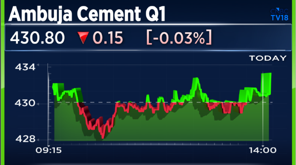 CNBCTV18Live's tweet photo. #1QWithCNBCTV18 | #AmbujaCement reports its Q1 results;
👉Net Profit Down 36.6% At ₹660 Cr Vs ₹1,041 Cr (YoY)
👉Revenue Down 7.7% At ₹9,500 Cr Vs ₹10,289 Cr (YoY)
👉EBITDA Down 19% At ₹1,589 Cr Vs ₹1,962 Cr (YoY)
👉Margin At 16.7% Vs 19.07% (YoY) https://t.co/PN2RQ8PxJd