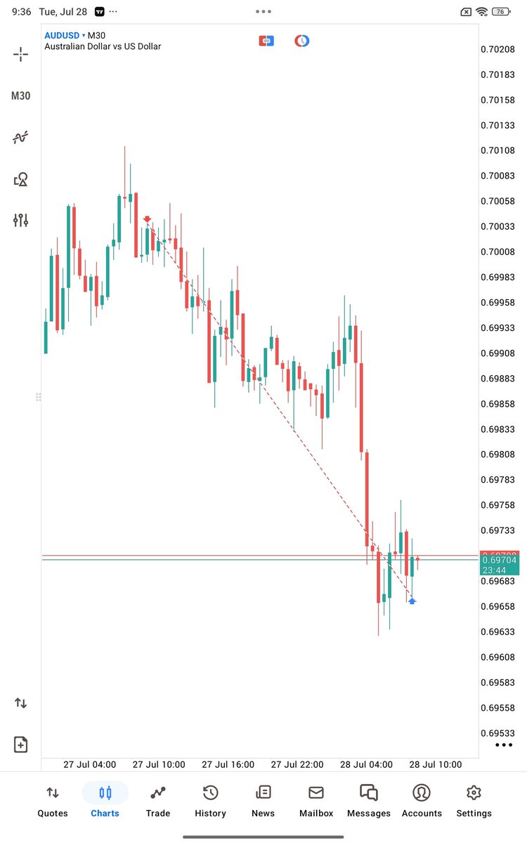 Jonathanakoma1's tweet photo. $AUDUSD 1:5RR

God is good 📈📈 https://t.co/vPqXPeA0QU