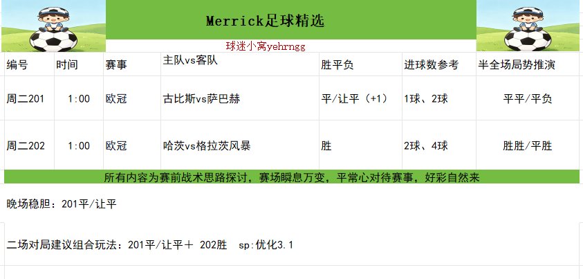 Mag23Monica's tweet photo. 🔥周二赛事观察｜欧冠/赛事2场精选

⚡【周二201】古比斯vs萨巴赫（+1）

🎖走势参考：平/让平

🔖进球区间:1-2球

✨半全场建议:平负/平平

⚡【周二202】哈茨vs格拉茨风暴（-1）

🎖走势参考：胜

🔖进球区间：2-4球

✨半全场建议:胜胜/平胜

#足球赛事
#仅供参考
#精选赛事
#体育彩票 https://t.co/uSeIu2Wdre