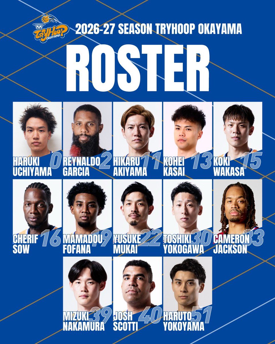 tryhoop_okayama's tweet photo. ✨🏀 ロスター決定のお知らせ🦖✨

2026-27シーズンのロスターが決定いたしましたのでお知らせいたします。

新シーズン、共に戦いましょう🫱🏻‍🫲🏼

🔗詳細はこちら
https://t.co/ZM1LT562Hr

#トライフープ岡山 #Bリーグ #Ｂワン https://t.co/XSsOc5N3Q2