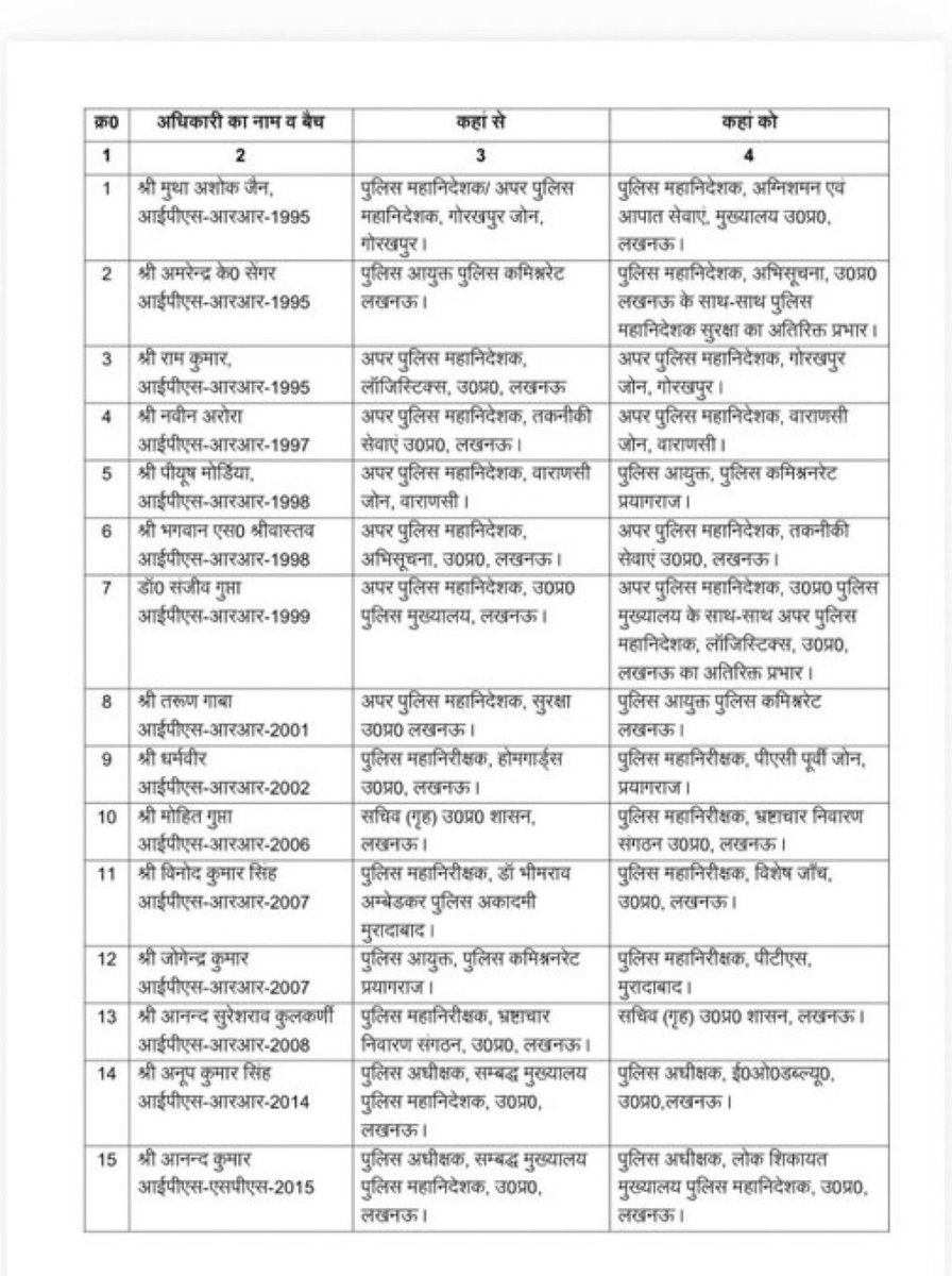 amlendra's tweet photo. यूपी में 15 आईपीएस के तबादले https://t.co/Y0Irs2SXrS
