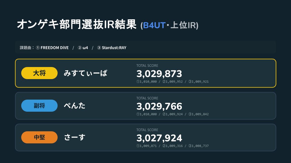 b4utandbeatech's tweet photo. お待たせいたしました！
B4UTECH対抗戦2026 選抜IRの結果を発表いたします

オンゲキ部門 https://t.co/luzm5JhQcf