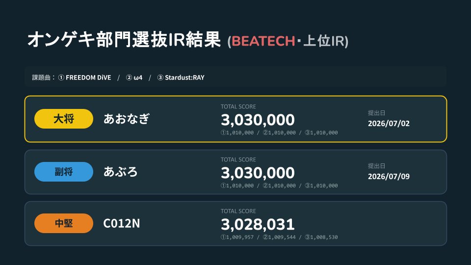 b4utandbeatech's tweet photo. お待たせいたしました！
B4UTECH対抗戦2026 選抜IRの結果を発表いたします

オンゲキ部門 https://t.co/luzm5JhQcf