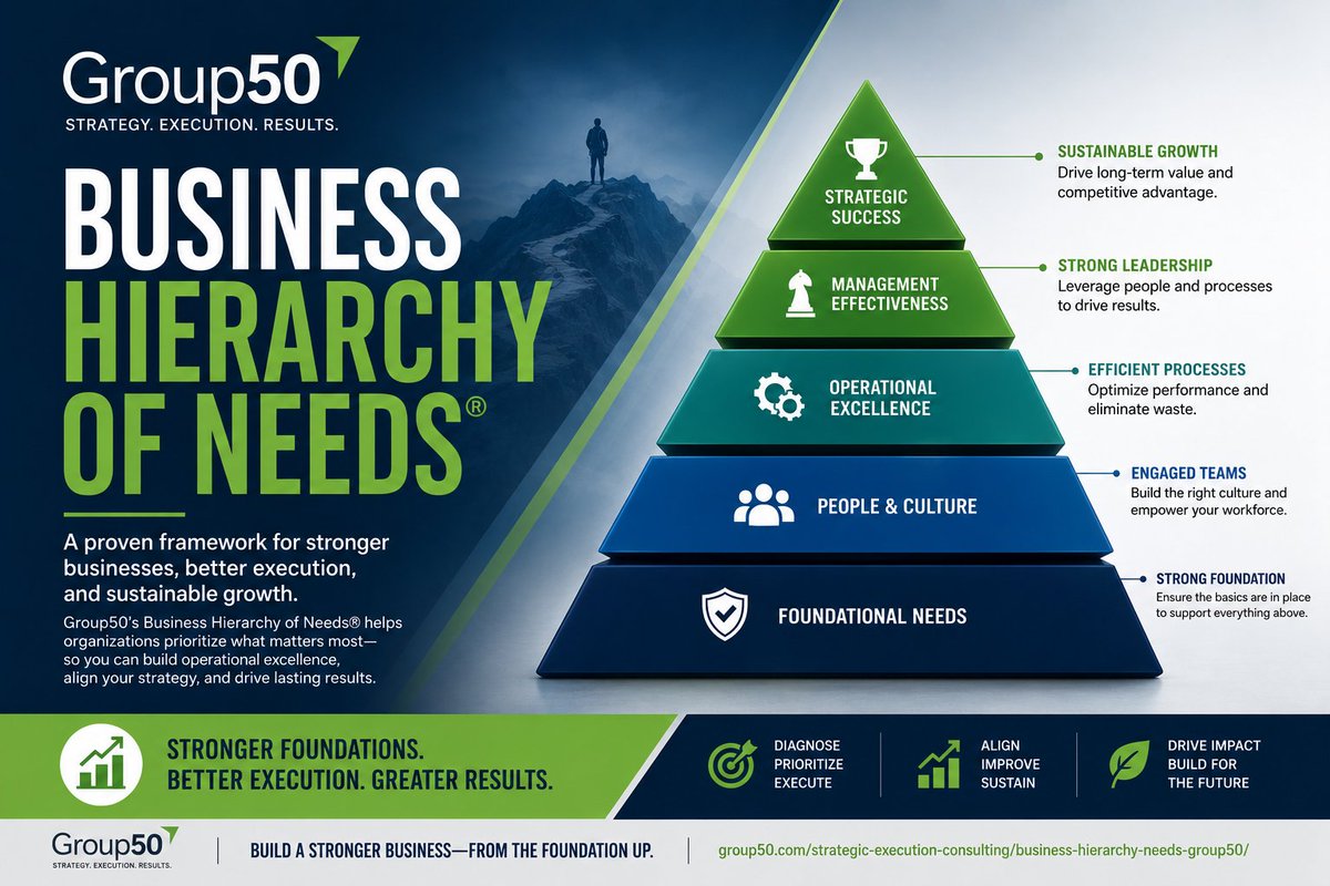 Group50's tweet photo. Build a stronger business with the Business Hierarchy of Needs®. Align strategy, improve execution, and create sustainable growth with Group50's proven framework.
https://t.co/eMjYXk1nqt
#BusinessStrategy #BusinessHierarchyOfNeeds #Leadership #StrategyExecution #Group50 https://t.co/VAEB5M1ZSM