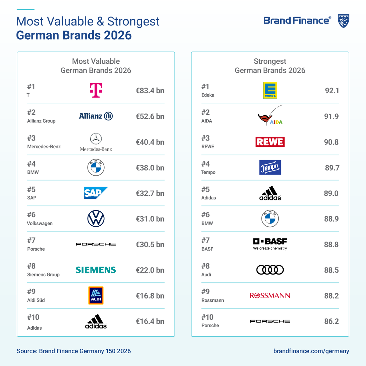 BrandFinance's tweet photo. Brand Finance's Germany 150 2026 report reveals that Germany's top 150 brands are worth a combined EUR640.6 billion, with the top 10 brands accounting for EUR363.8 billion of the ranking's total value. 

@deutschetelekom (brand value up 9% to EUR83.4 billion) retains its position as Germany's most valuable brand, widening its lead at the top of the ranking. @Allianz (brand value up 18% to EUR52.6 billion) overtakes @MercedesBenz_DE (brand value down 15% to EUR40.4 billion), moving into second place, while the latter drops to third, reflecting the growing strength of Germany's telecommunications and financial services sectors alongside a more challenging environment for automotive brands. 

Edeka emerges as Germany's strongest brand in 2026, achieving a Brand Strength Index (BSI) score of 92.1/100 and an AAA+ brand strength rating. @AIDA ranks second with a BSI score of 91.9/100 and an AAA+ brand strength rating, while REWE completes the top three with a BSI score of 90.8/100 and an AAA+ brand strength rating. 

@RheinmetallAG is Germany's fastest-growing brand this year, with its brand value increasing 98% to EUR4.1 billion, supported by rising defence spending across Europe and expanding production capacity. 

The report also highlights Germany's increasingly diversified brand economy, with telecommunications, financial services, retail and technology driving growth, while @MercedesBenz_DE records the highest Sustainability Perceptions Value among German brands. 

Discover more insights at https://t.co/f7rJrxwvjR. 

The world’s most valuable and strongest brands are built on data-led insight. Brand Finance helps organisations measure and understand brand strength, value, and impact to support better strategic decision-making. 

Contact enquiries@brandfinance.com to start the conversation. 

 #BrandFinance #GermanyBrands #TopBrands2026