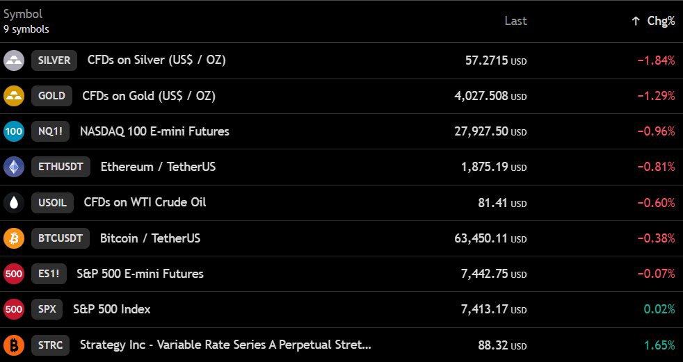 copyexpertsigna's tweet photo. $BTC is hovering around the $63,500 level.

US stock futures are down, along with oil and precious metals.

Pre-market stock trading insights:

▫️Nasdaq futures is down 0.96% 🔴

▫️S&amp;P futures is down 0.07% 🔴 https://t.co/F86x6ku70t