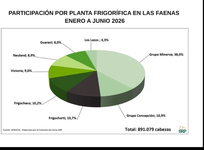santiagasu's tweet photo. 🥩 Ranking de frigoríficos por participación en la faena (ene-jun 2026)

🥇 Grupo Minerva: 38,0%
🥈 Grupo Concepción: 10,9%
🥉 Frigochorti: 10,7%
4️⃣ Frigochaco: 10,2%
5️⃣ Victoria: 9,0%
6️⃣ Neuland: 8,9%
7️⃣ Guaraní: 8,0%
8️⃣ Los Lazos: 4,3% https://t.co/LyL2TA3ucV
