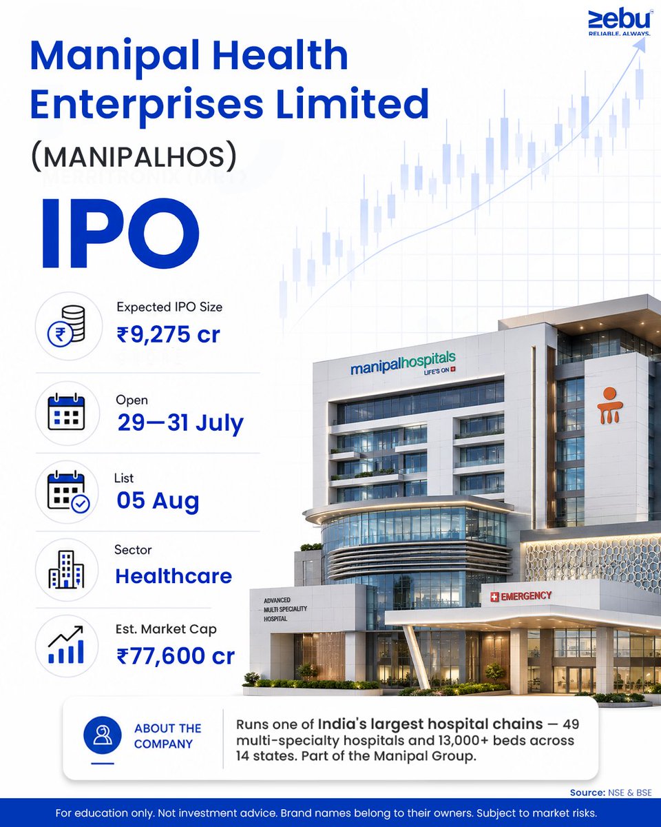 zebu_official's tweet photo. Beyond Healthcare.🩺
A hospital giant is now opening its doors to investors. https://t.co/2GTF2eu4OY