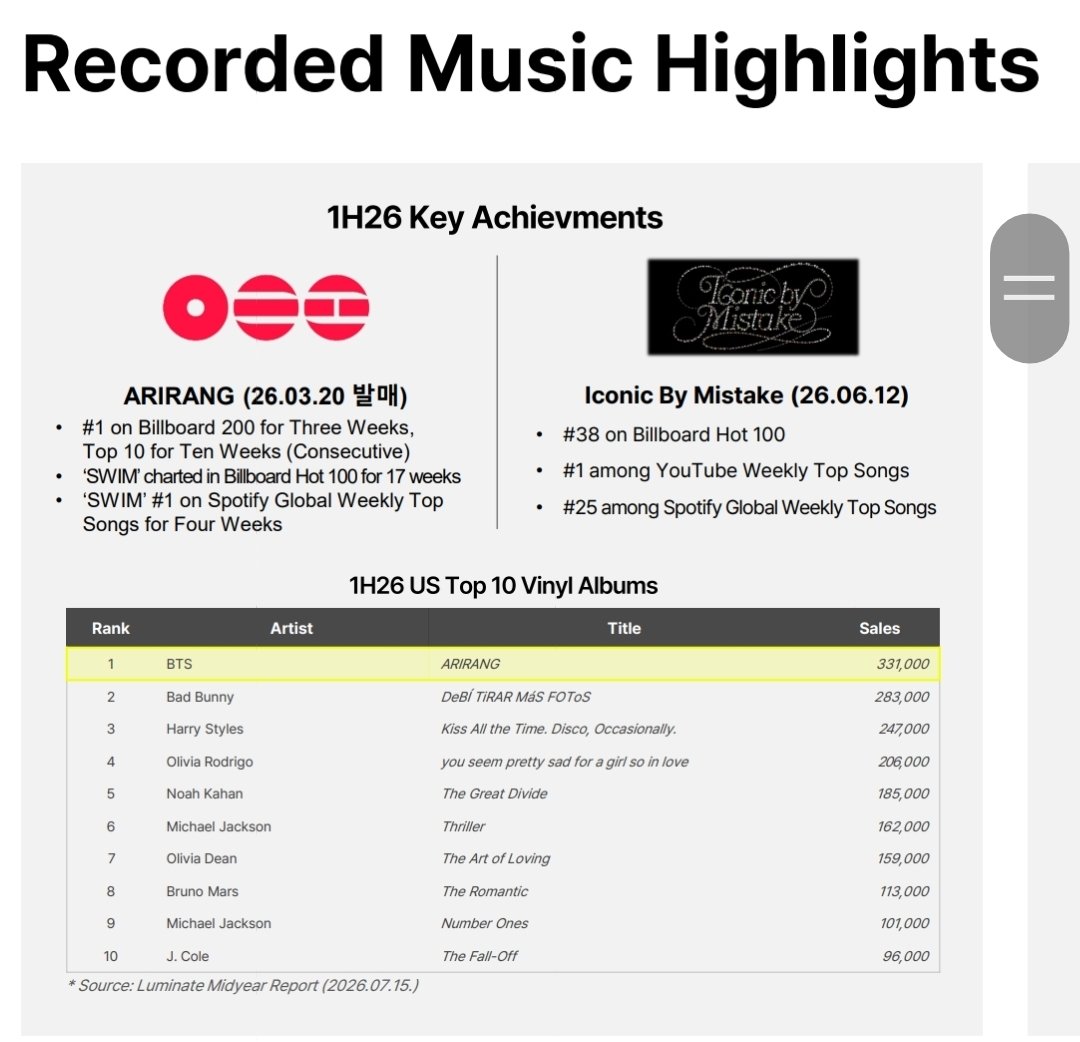 cestlavie9090's tweet photo. HYBE reported record second-quarter revenue of KRW 1.45 trillion and record operating profit of KRW 170.9 billion. @BTS_twt was the main driver of HYBE’s second quarter performance. BTS Arirang helped revive the physical album market &amp; led Korea to become the world's 3rd largest+ https://t.co/E8qcbi0RXi