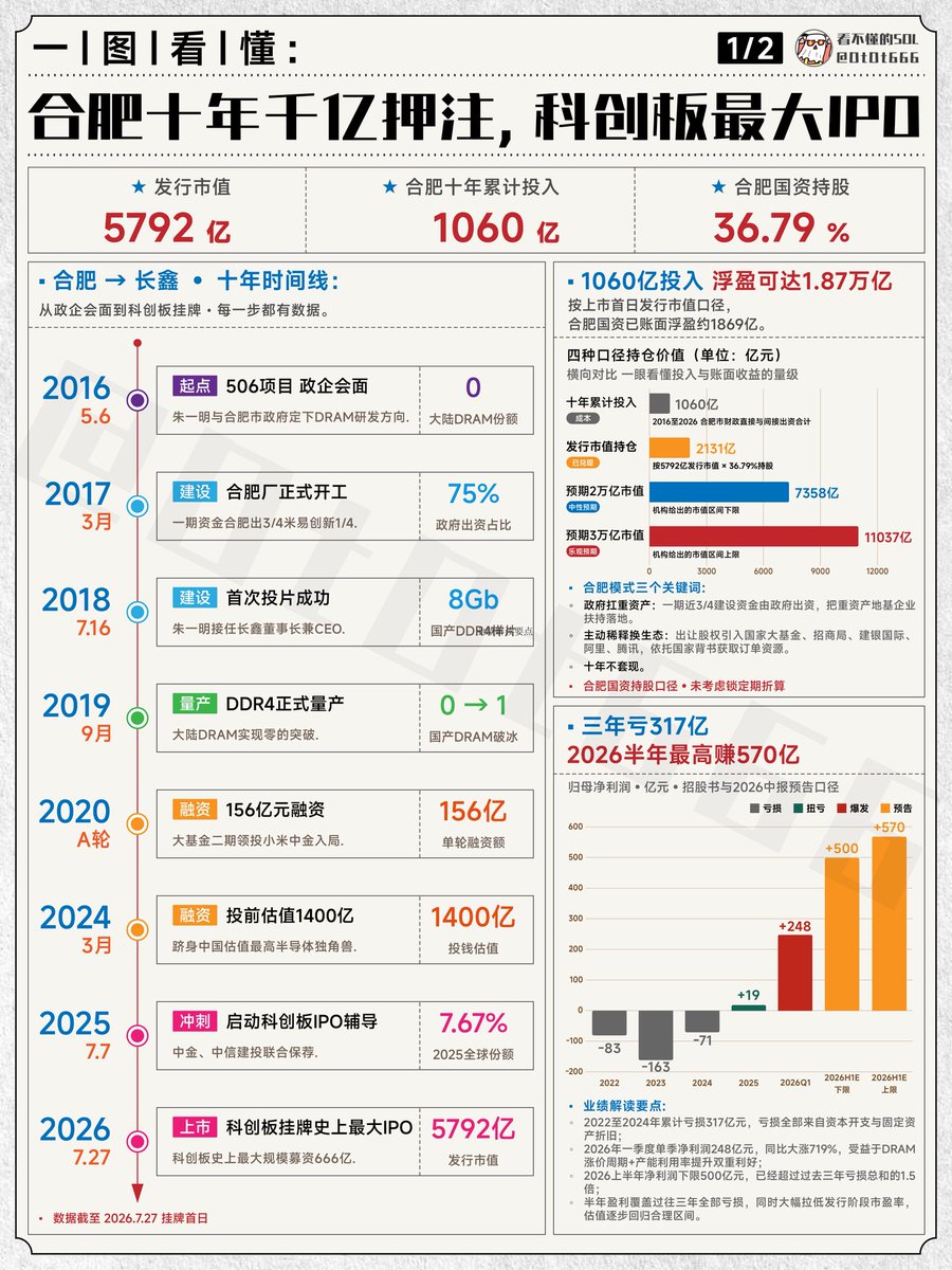 DtDt666's tweet photo. 长鑫科技这次上市，很多人只看到了首日暴涨。

但我觉得，真正值得看的不是一天涨了多少，而是背后这条线：

合肥用了十年时间，把一个国产 DRAM 项目，推成了科创板史上最大 IPO。

这件事挺夸张的。

2016 年，长鑫项目还只是政企会面的一个方向。
2017 年，合肥厂正式开工。
2018 年，首次投片成功。
2019 年，DDR4 正式量产。
2020 年，完成 156 亿元融资。
2024 年，投前估值已经到 1400 亿。
2025 年，启动科创板 IPO。
2026 年，正式挂牌上市。

十年时间，从 0 到全球 DRAM 第四极。

这不是一笔普通投资，更像是一场产业豪赌。

合肥国资十年累计投入约 1060 亿，发行市值约 5792 亿，合肥国资持股约 36.79%。

如果只按发行市值口径算，持仓价值已经超过 2000 亿。
如果按上市首日二级市场市值算，那就是万亿级别的账面价值。

但重点不是“合肥赚了多少钱”。

重点是这套模式说明了一件事：

有些硬科技，靠短期资本根本养不出来。

DRAM 这种行业，研发周期长、资本开支重、技术壁垒高，还要面对三星、SK 海力士、美光这种打了几十年的巨头。

如果没有长期资金、地方产业政策、下游客户绑定、国家级基金和产业链一起托底，普通民营资本很难扛到量产和盈利那一天。

这也是为什么长鑫的上市，不只是一个新股事件。

它代表的是中国存储产业从“追赶者”，开始变成“参与定价的人”。

以前全球 DRAM 格局，基本就是三星、SK 海力士、美光三家说了算。

长鑫现在份额大概在 7%-8% 左右，距离前三还有差距，但它已经不是“有没有”的问题，而是“能不能继续往上打”的问题。

这个变化很重要。

尤其是在 AI 时代，存储不再只是手机和 PC 的配件。

HBM、DDR5、服务器 DRAM、企业级 SSD，都变成了 AI 基建的一部分。

算力越扩张，存储越重要。
模型越大，内存带宽越关键。
数据中心越多，DRAM 和 NAND 需求越容易被重新定价。

所以市场愿意给长鑫高估值，本质上是在同时定价三件事：

第一，国产替代。
中国必须有自己的 DRAM 供应链。

第二，AI 存储周期。
存储从周期品，变成 AI 基建核心环节。

第三，产业安全溢价。
海外限制越多，国内存储产业链越有战略价值。

但兄弟们也要冷静。

产业逻辑强，不代表二级市场价格永远合理。

长鑫上市首日市值冲到 3 万亿以上，市场已经把很多未来预期提前打进去了。

接下来真正要看的，不是今天热不热，而是：

DDR5 能不能继续放量？
高端产品结构能不能升级？
毛利率能不能穿越周期？
HBM 能不能真正突破？
全球份额能不能继续提升？

如果这些能兑现，长鑫会是中国半导体里很关键的一张牌。

如果兑现不了，高估值也会反过来变成压力。

我的理解是：

长鑫上市最大的意义，不是让大家去追一个热门新股。

而是告诉市场，硬科技这条路，本来就不是三个月看结果。

它需要十年投入，长期耐心，产业协同，资本托底。

合肥这次赢的，不是运气。

是它在没人确定答案的时候，先把钱、政策、产业链和时间都押了上去。

长鑫不是一夜之间变成巨头的。

它是合肥用十年时间，把国产 DRAM 从 0 撑到了全球牌桌上。