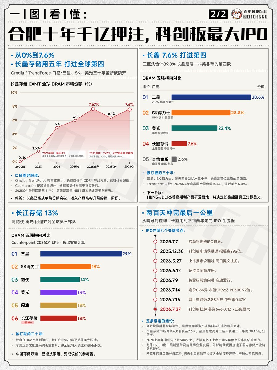 DtDt666's tweet photo. 长鑫科技这次上市，很多人只看到了首日暴涨。

但我觉得，真正值得看的不是一天涨了多少，而是背后这条线：

合肥用了十年时间，把一个国产 DRAM 项目，推成了科创板史上最大 IPO。

这件事挺夸张的。

2016 年，长鑫项目还只是政企会面的一个方向。
2017 年，合肥厂正式开工。
2018 年，首次投片成功。
2019 年，DDR4 正式量产。
2020 年，完成 156 亿元融资。
2024 年，投前估值已经到 1400 亿。
2025 年，启动科创板 IPO。
2026 年，正式挂牌上市。

十年时间，从 0 到全球 DRAM 第四极。

这不是一笔普通投资，更像是一场产业豪赌。

合肥国资十年累计投入约 1060 亿，发行市值约 5792 亿，合肥国资持股约 36.79%。

如果只按发行市值口径算，持仓价值已经超过 2000 亿。
如果按上市首日二级市场市值算，那就是万亿级别的账面价值。

但重点不是“合肥赚了多少钱”。

重点是这套模式说明了一件事：

有些硬科技，靠短期资本根本养不出来。

DRAM 这种行业，研发周期长、资本开支重、技术壁垒高，还要面对三星、SK 海力士、美光这种打了几十年的巨头。

如果没有长期资金、地方产业政策、下游客户绑定、国家级基金和产业链一起托底，普通民营资本很难扛到量产和盈利那一天。

这也是为什么长鑫的上市，不只是一个新股事件。

它代表的是中国存储产业从“追赶者”，开始变成“参与定价的人”。

以前全球 DRAM 格局，基本就是三星、SK 海力士、美光三家说了算。

长鑫现在份额大概在 7%-8% 左右，距离前三还有差距，但它已经不是“有没有”的问题，而是“能不能继续往上打”的问题。

这个变化很重要。

尤其是在 AI 时代，存储不再只是手机和 PC 的配件。

HBM、DDR5、服务器 DRAM、企业级 SSD，都变成了 AI 基建的一部分。

算力越扩张，存储越重要。
模型越大，内存带宽越关键。
数据中心越多，DRAM 和 NAND 需求越容易被重新定价。

所以市场愿意给长鑫高估值，本质上是在同时定价三件事：

第一，国产替代。
中国必须有自己的 DRAM 供应链。

第二，AI 存储周期。
存储从周期品，变成 AI 基建核心环节。

第三，产业安全溢价。
海外限制越多，国内存储产业链越有战略价值。

但兄弟们也要冷静。

产业逻辑强，不代表二级市场价格永远合理。

长鑫上市首日市值冲到 3 万亿以上，市场已经把很多未来预期提前打进去了。

接下来真正要看的，不是今天热不热，而是：

DDR5 能不能继续放量？
高端产品结构能不能升级？
毛利率能不能穿越周期？
HBM 能不能真正突破？
全球份额能不能继续提升？

如果这些能兑现，长鑫会是中国半导体里很关键的一张牌。

如果兑现不了，高估值也会反过来变成压力。

我的理解是：

长鑫上市最大的意义，不是让大家去追一个热门新股。

而是告诉市场，硬科技这条路，本来就不是三个月看结果。

它需要十年投入，长期耐心，产业协同，资本托底。

合肥这次赢的，不是运气。

是它在没人确定答案的时候，先把钱、政策、产业链和时间都押了上去。

长鑫不是一夜之间变成巨头的。

它是合肥用十年时间，把国产 DRAM 从 0 撑到了全球牌桌上。