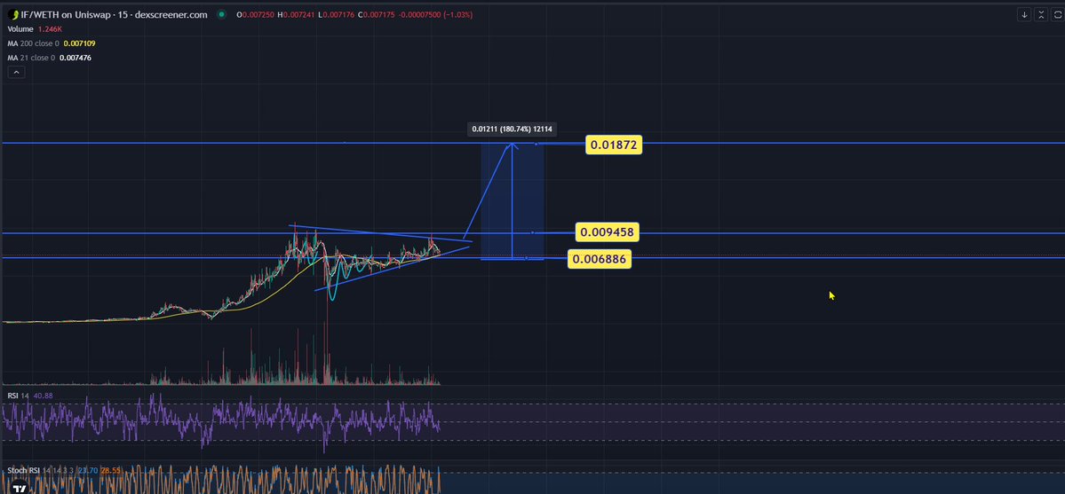 CryptoLifer33's tweet photo. solana:4R8RV8ftPhY84ebUtQKSxLL9HDzZ45DuEs8vprYQrray  is getting tight anything can happen but this consolidation after a pump is key for continuation. https://t.co/CEIBIn8l1j