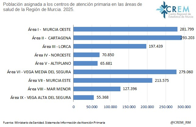 CREM_RM's tweet photo. Población asignada a los equipos de #Atención #Primaria Sanitaria en las #áreas de #salud de la #RegióndeMurcia. 2025. Acceda a la información según sexo y edad en
https://t.co/q8GdtOjSZo https://t.co/jiubHkh7LC