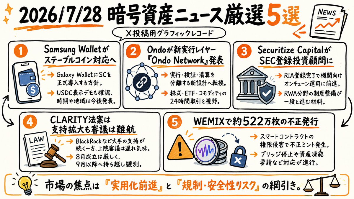 TSUDOI_tw's tweet photo. 7/28の暗号資産ニュースを5本に厳選。

Samsung Walletのステーブルコイン対応、Ondo新構想、SecuritizeのRIA登録など実用化が前進！

一方、CLARITY法案の遅れやWEMIX不正発行には注意です。

#暗号資産 #仮想通貨 #Bitcoin #RWA https://t.co/e05cmujd6C