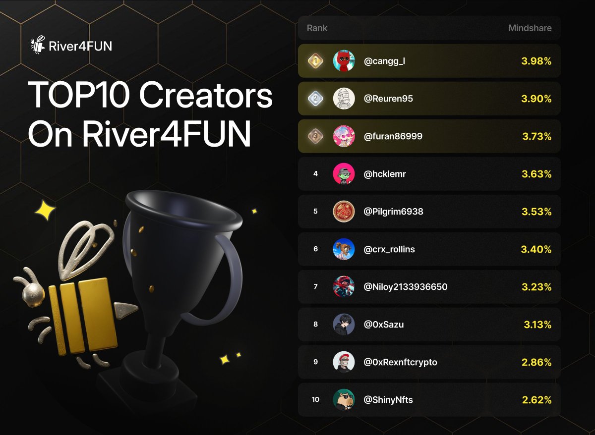 River4fun's tweet photo. 🏆 River4FUN Top 10 Creators
🥇 @cangg_l — 3.98%
🥈 @Reuren95 — 3.90%
🥉 @furan86999 — 3.73%

4️⃣ @hcklemr — 3.63%
5️⃣ @Pilgrim6938 — 3.53%
6️⃣ @crx_rollins — 3.40%
7️⃣ @Niloy2133936650 — 3.23%
8️⃣ @0xSazu — 3.13%
9️⃣ @0xRexnftcrypto — 2.86%
🔟 @ShinyNfts — 2.62% https://t.co/afxfTpRth0