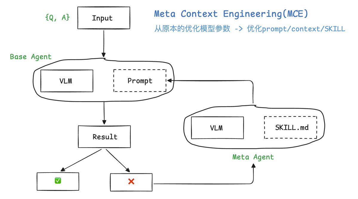 xsocoool's tweet photo. 一张图看懂最近很火的Lil's Blog里说的MCE，Meta Context Engineering。

一句话改概括就是从原本训练模型，优化模型参数，改为自动优化prompt/context/SKILL来让模型在当前数据集上进行拟合。
#ai #blog #claude #MCE https://t.co/yzoOTsWhrp