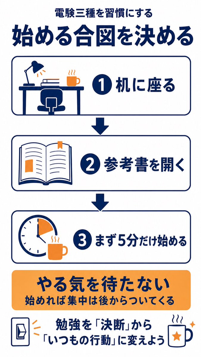 zimushokuno's tweet photo. やる気が出てから始めるのではなく、始める合図を決めよう。

帰宅後に机へ座る。
コーヒーを入れる。
参考書を開く。

同じ流れを繰り返すと、勉強は決断ではなく習慣になります。

#電験三種 #社会人勉強 https://t.co/Uox6O5Qe87