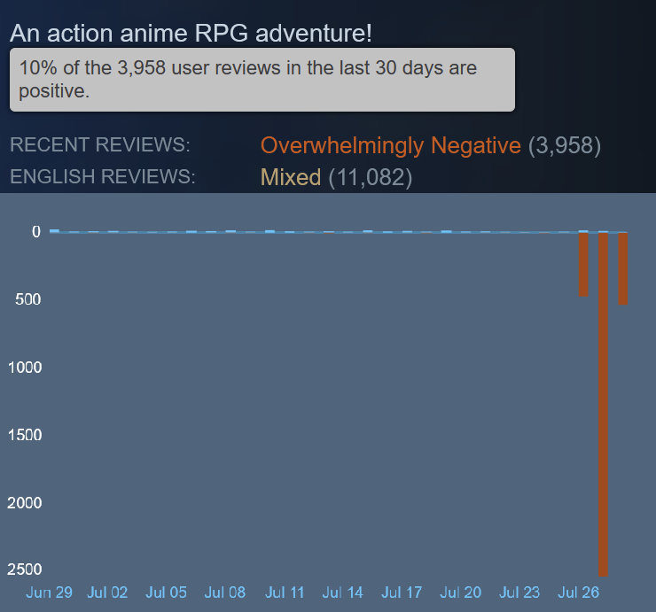 Showori_'s tweet photo. Went from Overwhelmingly Positive to whatever this is now, keep pushing and make your voice be heard, they're already trying to bargain with us by giving us free stuff https://t.co/gSTsuWhwcz