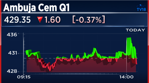 CNBCTV18Live's tweet photo. @Nigel__DSouza #1QWithCNBCTV18 | #AmbujaCement Says:
Cement Demand Is Expected To Remain Soft At About 5% For FY27
Impact Of Peak Fuel Cost Inflation Expected To Coincide With A Seasonally Weaker Q2 https://t.co/1MCmt2E4Ze