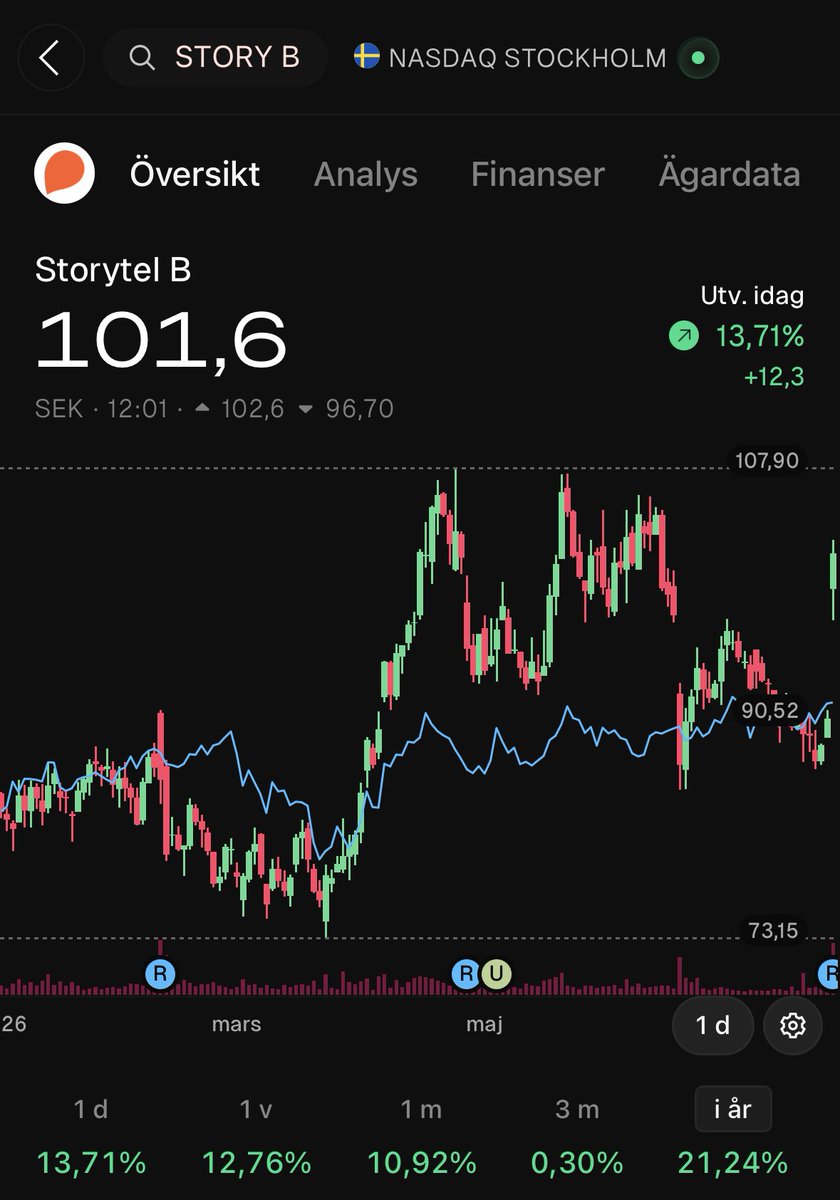 AbcpokerBI's tweet photo. #Storytel stark top line, stark lönsamhet

Men kollar man på subs är det flatline (typ) och man kör då prishöjningar. Jag gillar inte den sortens grund när det gäller att generera alpha. Avstår https://t.co/dAdVTtMOFE