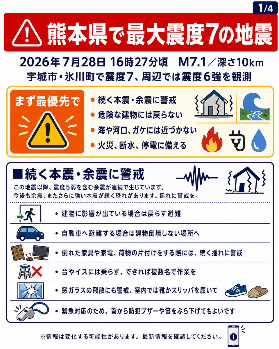 sonaeru's tweet photo. 2026年7月28日 16時27分頃 熊本県で深さM7.1、深さ10km、最大震度7の地震が生じました。震度7を観測した地域は宇城市、氷川町、周辺では震度6強の強い揺れを観測しています。

揺れの強かった地域の注意点をまとめます（7/28 18時更新）

■続く本震・余震に警戒
この地震以降、震度5弱を含む余震が連続で生じています。今後も余震、またさらに強い本震が続く恐れがあります、揺れに警戒を。
・建物に影響が出ている場合は戻らず避難
・自動車へ避難する場合は建物倒壊しない場所へ
・倒れた家具や家電、荷物の片付けをする際には、続く揺れに警戒
・台やイスには乗らず、できれば複数名で作業を
・窓ガラスの飛散にも警戒、室内では靴かスリッパを履いて
・緊急対応のため、首から防犯ブザーや笛をぶら下げてもよいです

■火災避難・警戒
揺れの強かった地域では、複数の火災が生じています。同時多発的な火災で、消防の対応が間に合わない状況も考えられます。
・建物周辺で火災が生じている場合は避難
・大規模な延焼火災・地震火災に発展する恐れも
・自宅やマンションから火が出た場合、まずは119番通報
・周辺にも「火事だ！」と伝えて、避難を促す
・炎が背丈を超えるまでは、消火器などで初期消火を
・まだ火災が生じていない場合は、最寄りの消火器の確認を

■断水対策
・今後断水のエリアが広がる可能性があります
・停電が生じた場合、マンション等は水が止まります
・今のうちに飲料水の確保を、水タンク、水筒、ペットボトルを活用
・容器がなければ、ダンボールやリュックにゴミ袋を数枚重ねて水タンクに

■停電対策
・夜間に向かいますので、明かりの確保を
・「ロウソク」は使わない！余震が続いているので火災警戒！
・LED懐中電灯、LEDランタンなどを手元に準備
・スマートフォン、モバイルバッテリー、ポータブル電源の充電確認
・揺れが続くので、スマホはポケットに入れて持ち歩いて

■情報収集・安否確認
・安否確認に電話は使わないで、緊急通報がパンクします
・LINEや、スマホアプリを使って連絡を取り合ってください
・テレビがあればNHK、スマホならNHK ONE ニュース・防災アプリで無料の生放送を見られます→ https://t.co/8DP13nCMVm

■2次災害への警戒を
・続く大きな揺れで津波の恐れがあります、海や河口には近づかない
・土砂災害が発生しています、ガケなどには近づかない、山には入らない
・地震火災（大規模な延焼火災）の恐れがあります、周囲で火災が生じている場合は避難を
・熱中症へ警戒、飲料水や塩などの確保、タオルを濡らして首に巻いてうちわやファンで風を当てて冷却などを