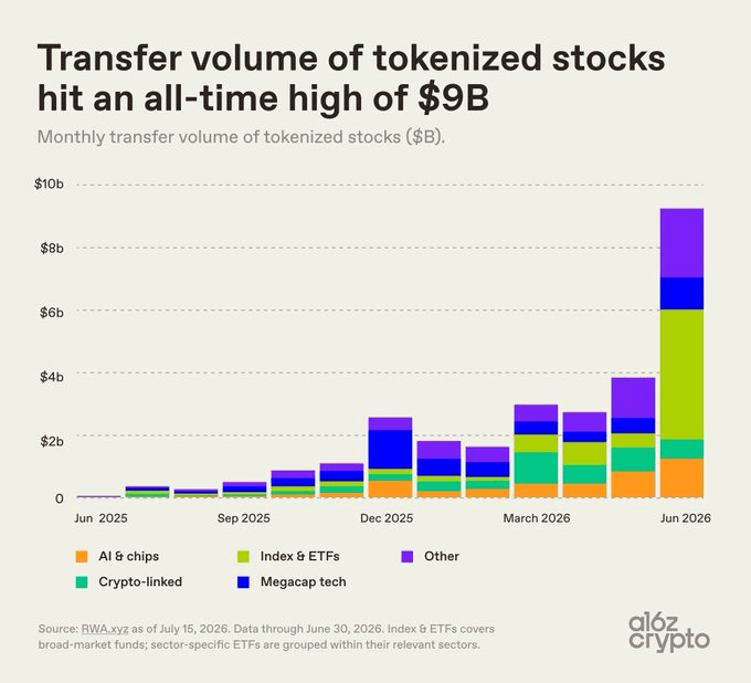 LongStockX's tweet photo. A new milestone for tokenized markets.

Monthly on-chain transfer volume reached $9B for the first time, signaling growing demand for bringing traditional financial assets on-chain.

At LongStock, we’re building for the next stage of adoption by:

• Improving market liquidity
• Expanding global asset access
• Creating a seamless on-chain trading experience
More assets. More access. One platform for global markets. 🌍