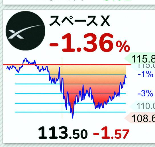 SalomeAMusato's tweet photo. Feels like the countdown to $100 has already started… SpaceX. https://t.co/Xs9op7Zzeg