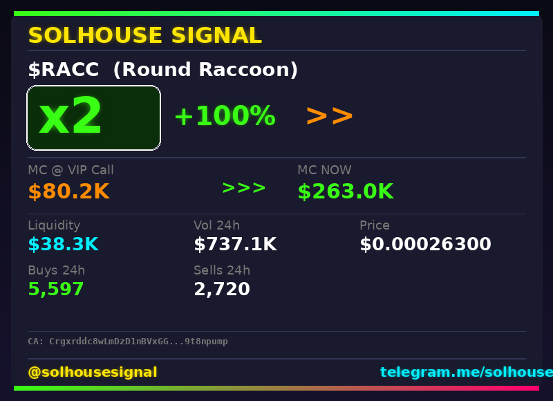solhousesignals's tweet photo. Another 2x bagger π― $RACC (Round Raccoon)
π MC: $263.0K | Liq: $38.3K
π΅ Vol 24h: $737.1K
π Buys/Sells: 5,597 / 2,720
π CA:
Crgxrddc8wLmDzD1nBVxGGbMFhtY4vxddJsQ9t8npump
π€ Full scan + chart β link in bio
#RACC #solhousesignal #crypto #sol #bullish https://t.co/NwthTLXTDJ