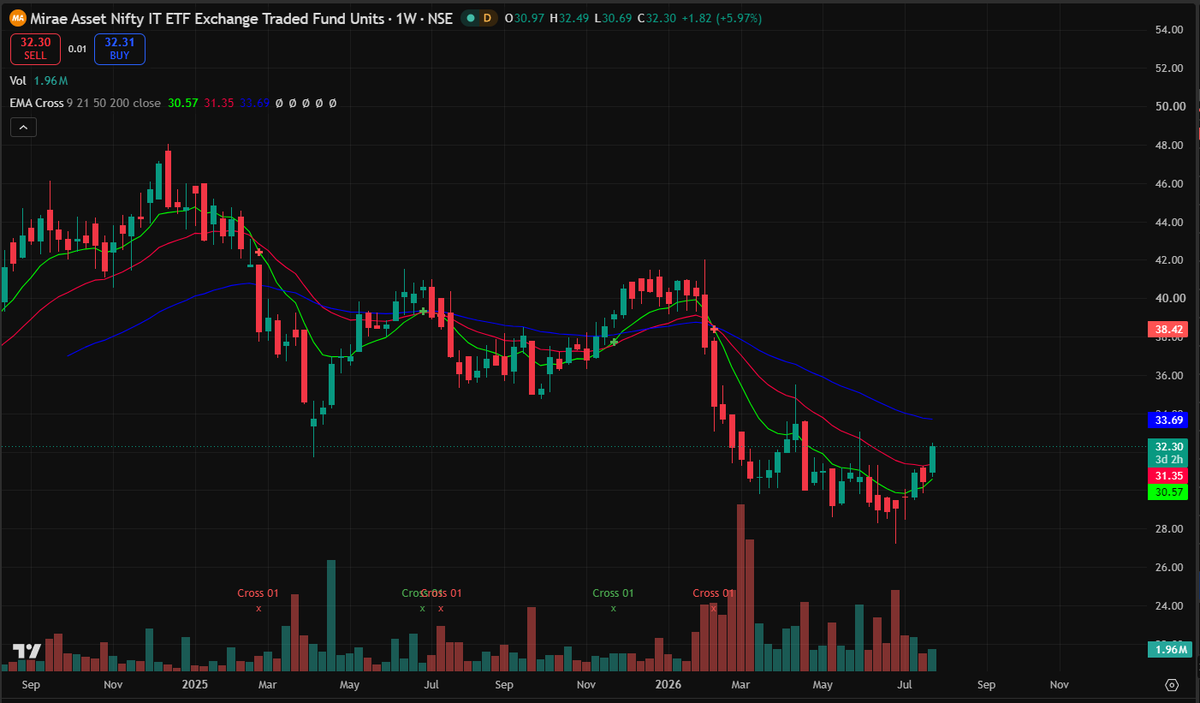 ChintanParikh10's tweet photo. #ITETF seems to be reversing in longer TF with decent volume buildup. able to see across other IT ETFs ( #ITBEES and others) as well 35.5 can be a good level to watch and see how the price behaves. Choosing this coz of lower expense ratio.
Discl: DYOR. only for education purpose only. I may have bought the stock before posting this