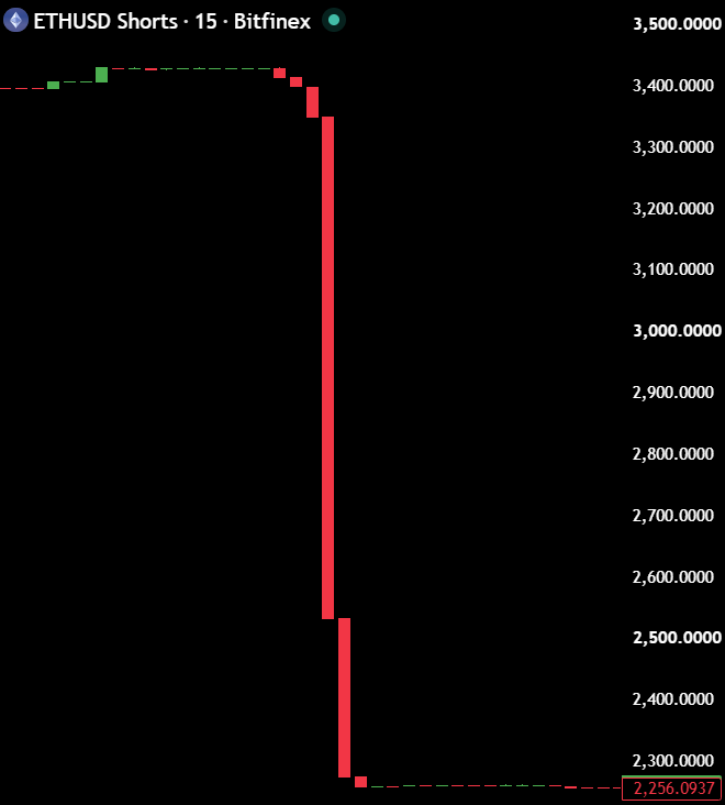 MaxCrypto's tweet photo. Bitfinex whales fully nuked their $ETH shorts.

Is the dump over? https://t.co/kAyIYvH52N
