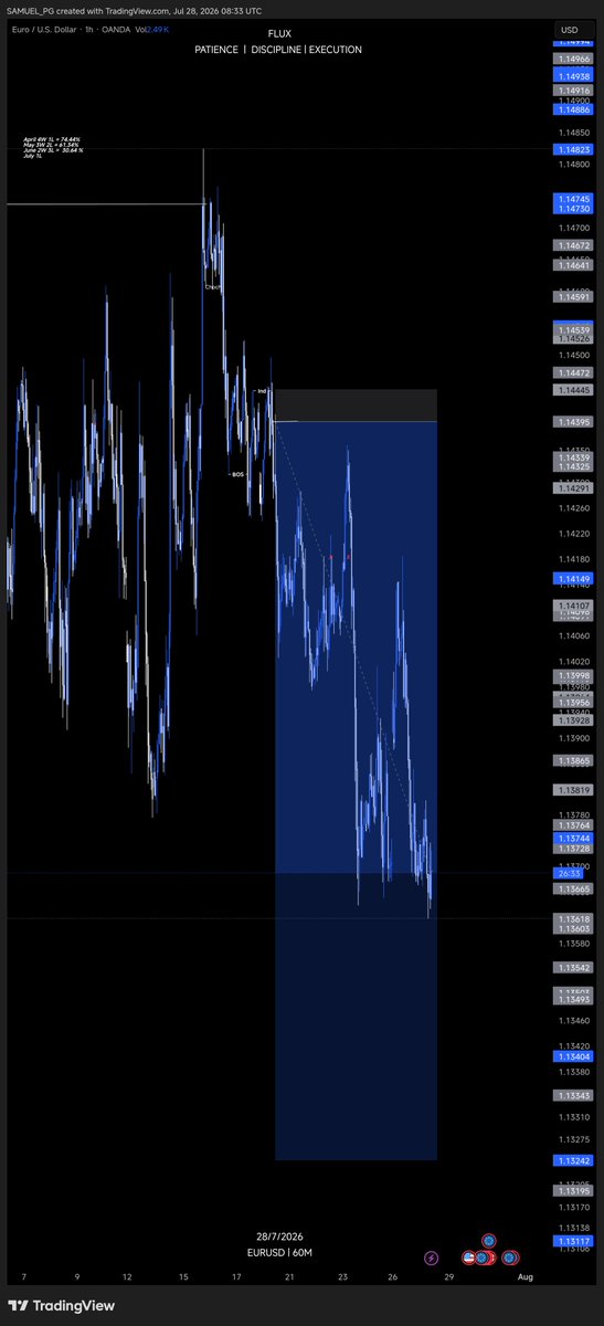 Askofflux's tweet photo. 1:15RR target has been reach on #eurusd. Got second entry on #Dxy and it's almost at target. The second entry EURUSD gave on my previous post didn't give my confirmation so I cancelled it. Would be holding to full target. #fomc tomorrow may facilitate the move @Askofflux https://t.co/7ygiBLWcYn