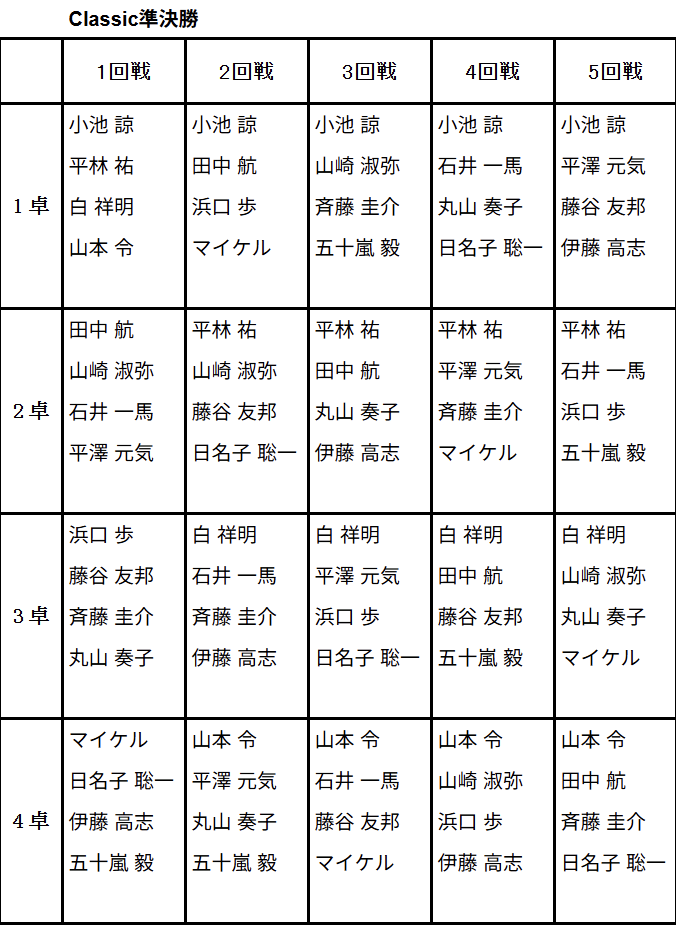 saikouisen's tweet photo. 【第20期飯田正人杯・最高位戦Classic 準決勝】
本日8/1(土)11時より
YouTube「最高位戦チャンネル」にて生放送

⬇️ぜひご視聴くださいhttps://t.co/c6dDs6GKv7

◆MC
佐伯菜子

◆解説
浅井堂岐 (日本プロ麻雀協会)
浅井裕介

※卓組は画像の通り、放送は1卓を固定で配信いたします https://t.co/Osno8h9KU2