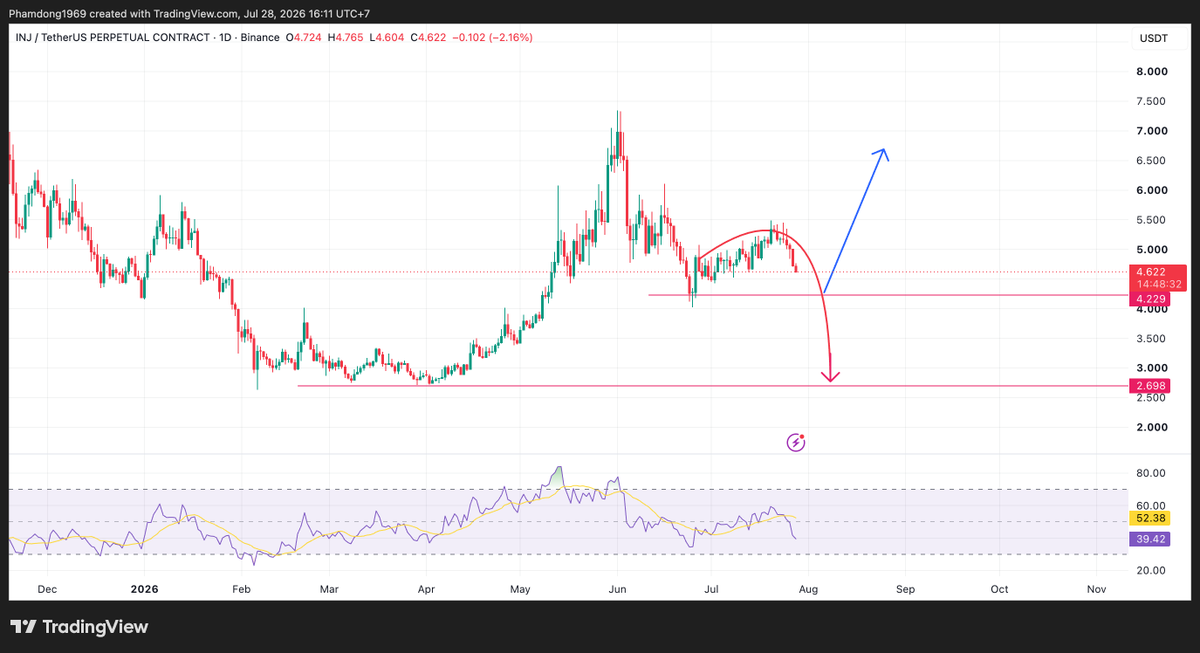 phamduydong179's tweet photo. 🚨Chương trình mua lại token của Injective tháng Tám (5/8/2026)
- Việc Injective mua lại token vào tháng 8 tạo ra một sự kiện nhu cầu xác định trị giá hơn 162.000 đô la.
💠 Đồ thị injective-protocol:native  đang trong xu hướng giảm. Không biết đợt mua lại này có tác động gì không?