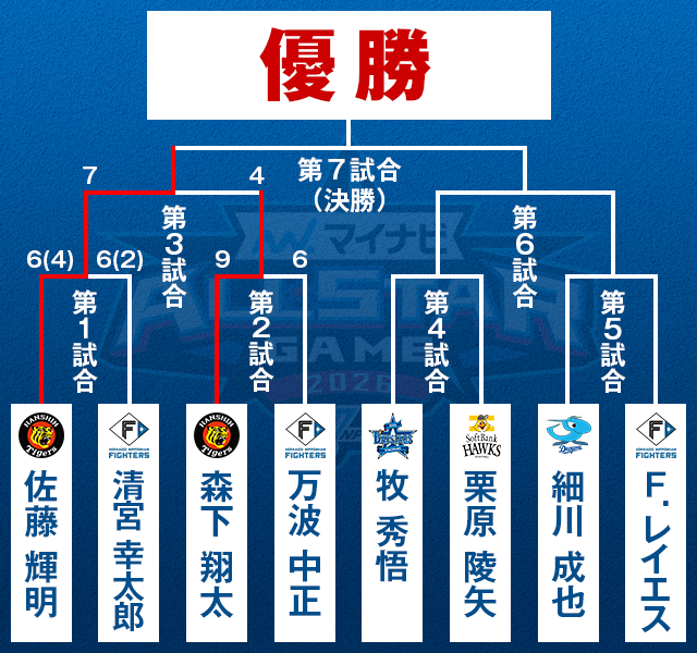 npb's tweet photo. #マイナビオールスターゲーム2026 第1戦の「マイナビオールスターゲーム2026 新型日産キックス ホームランダービー」は、準決勝で佐藤輝明選手（T）と森下翔太選手（T）が対戦、佐藤輝明選手が勝ち上がり、明日の決勝に駒を進めました。
https://t.co/ixpGntJMZu https://t.co/A25JFHEyws