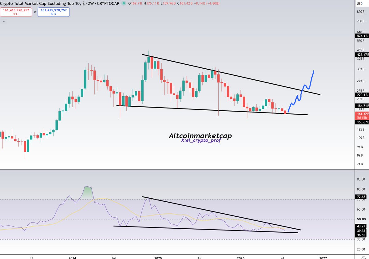 el_crypto_prof's tweet photo. #Altcoins

The lower end of the falling wedge is currently being tested.

Could we please push it higher now?🫡 https://t.co/xhBYoeSqkm
