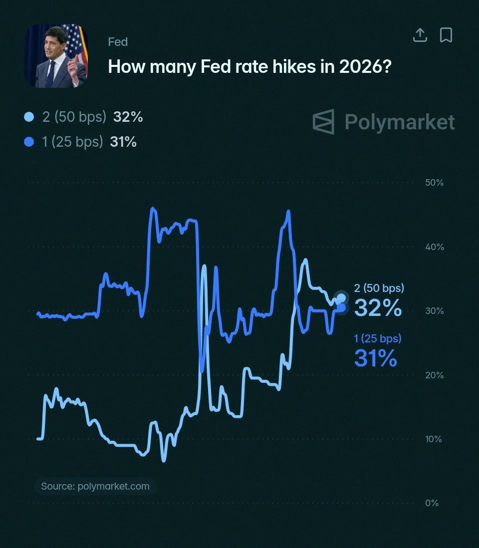 25Skmt's tweet photo. FRBが2026年に利上げを2回行う確率が今のところ最も高いみたい。Polymarketのトレーダー予想だと

2回利上げ：32%
1回利上げ：31%
利上げなし：29% https://t.co/qwKn7MfjTp