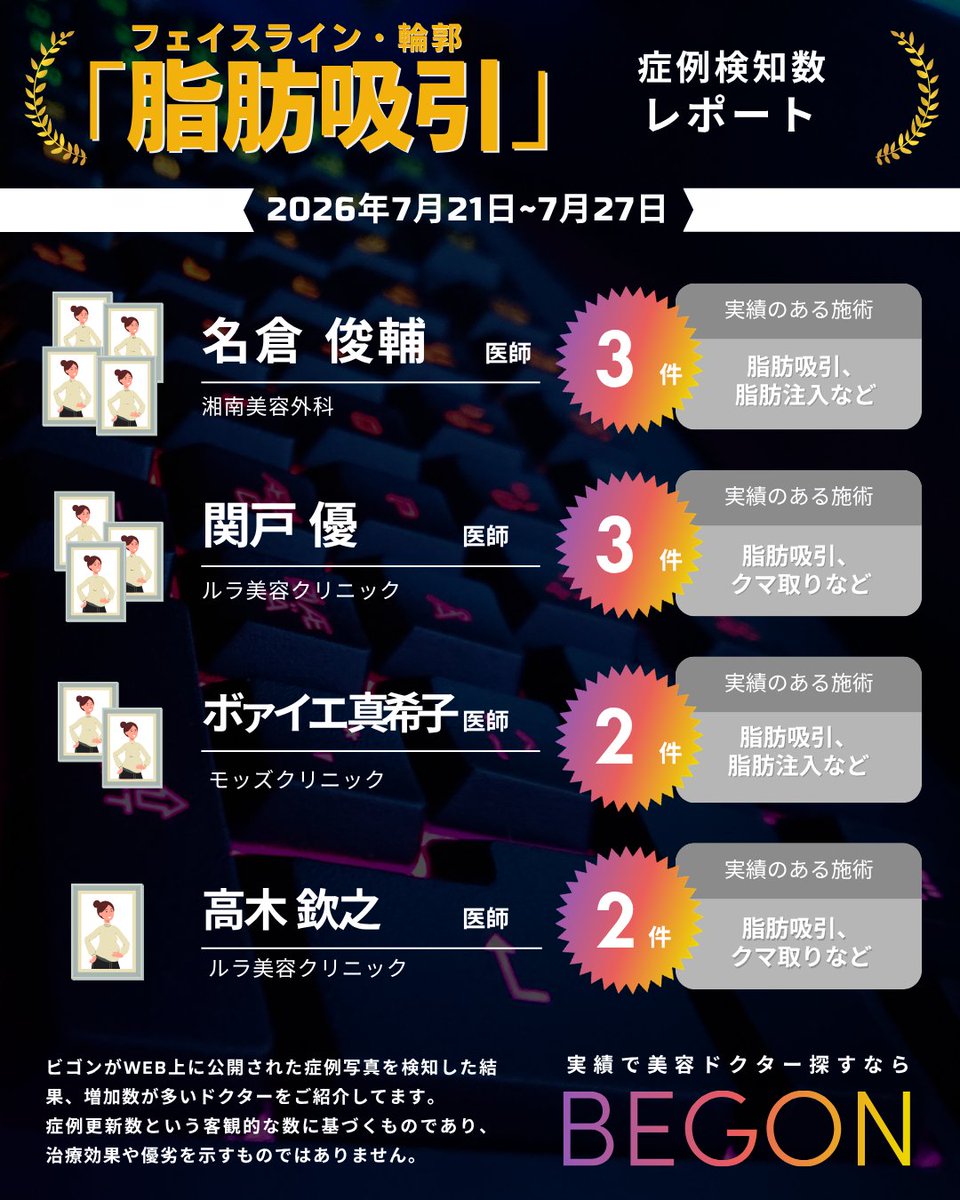 begonscore's tweet photo. 【週間症例更新数レポート】

フェイスライン・輪郭 × 脂肪吸引における
週間症例更新数を集計しました。

（2026年7月21日〜7月27日）

▼症例更新数
・名倉 俊輔先生（3件）
🏥湘南美容外科

・関戸 優先生（3件）
🏥ルラ美容クリニック

・ボァイエ 真希子先生（2件）
🏥モッズクリニック

・高木 欽之先生（2件）
🏥ルラ美容クリニック

本データは、WEB上に公開された症例写真の更新数をもとに集計したものです。

症例更新数は一つの参考情報であり、
治療効果や医師の技術等を示すものではありません。

症例内容やカウンセリング等とあわせて、
総合的にご判断ください。