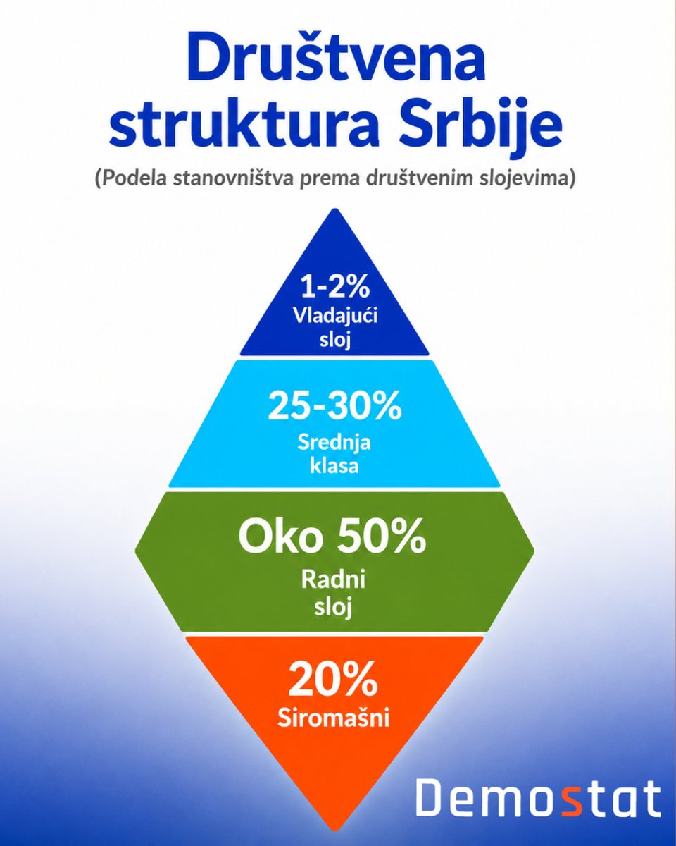 Demostat1's tweet photo. Srednjoj klasi pripada trećina onih sa zaradama iznad prosečne ili, još pre, sa zaradama do trećine iznad proseka – preko 150 000 dinara. U porodičnom okviru posmatrano, za našu prosečnu tročlanu porodicu ulaz u srednju klasu je na nivou od preko 2 000 evra.

Stopa rizika od siromaštva praktično predstavlja procenat lica čiji je raspoloživi ekvivalentni prihod niži od praga rizika od siromaštva, koji je u 2025. iznosio 45 674 dinara prosečno mesečno za jednočlano domaćinstvo. 

👉Više na https://t.co/MpqCGZcONX