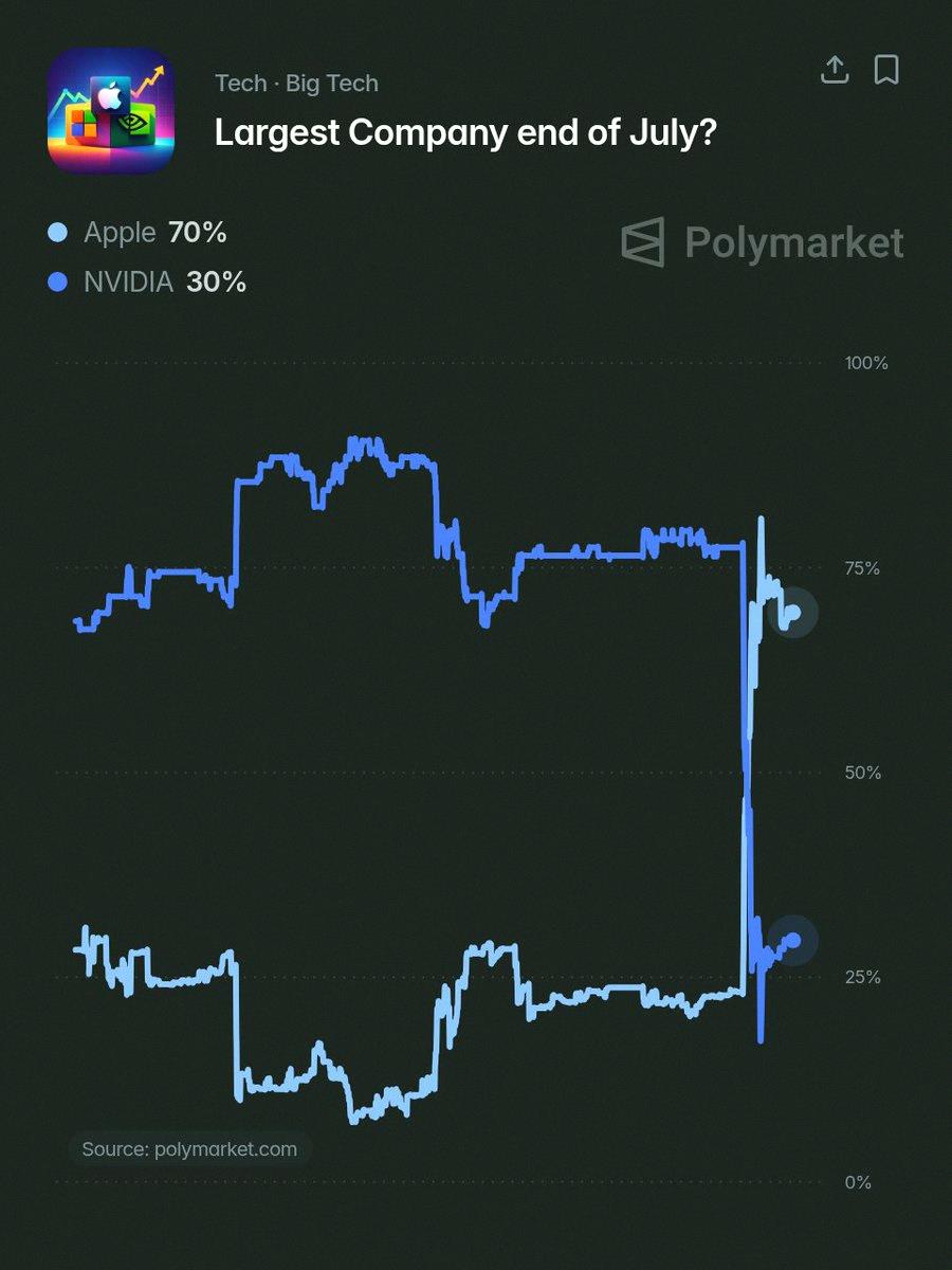 yuumhk's tweet photo. Polymarketの予想だと、7月末までにアップル（$AAPL）が時価総額トップになる確率は70%だって。 https://t.co/Mx5inelqDL