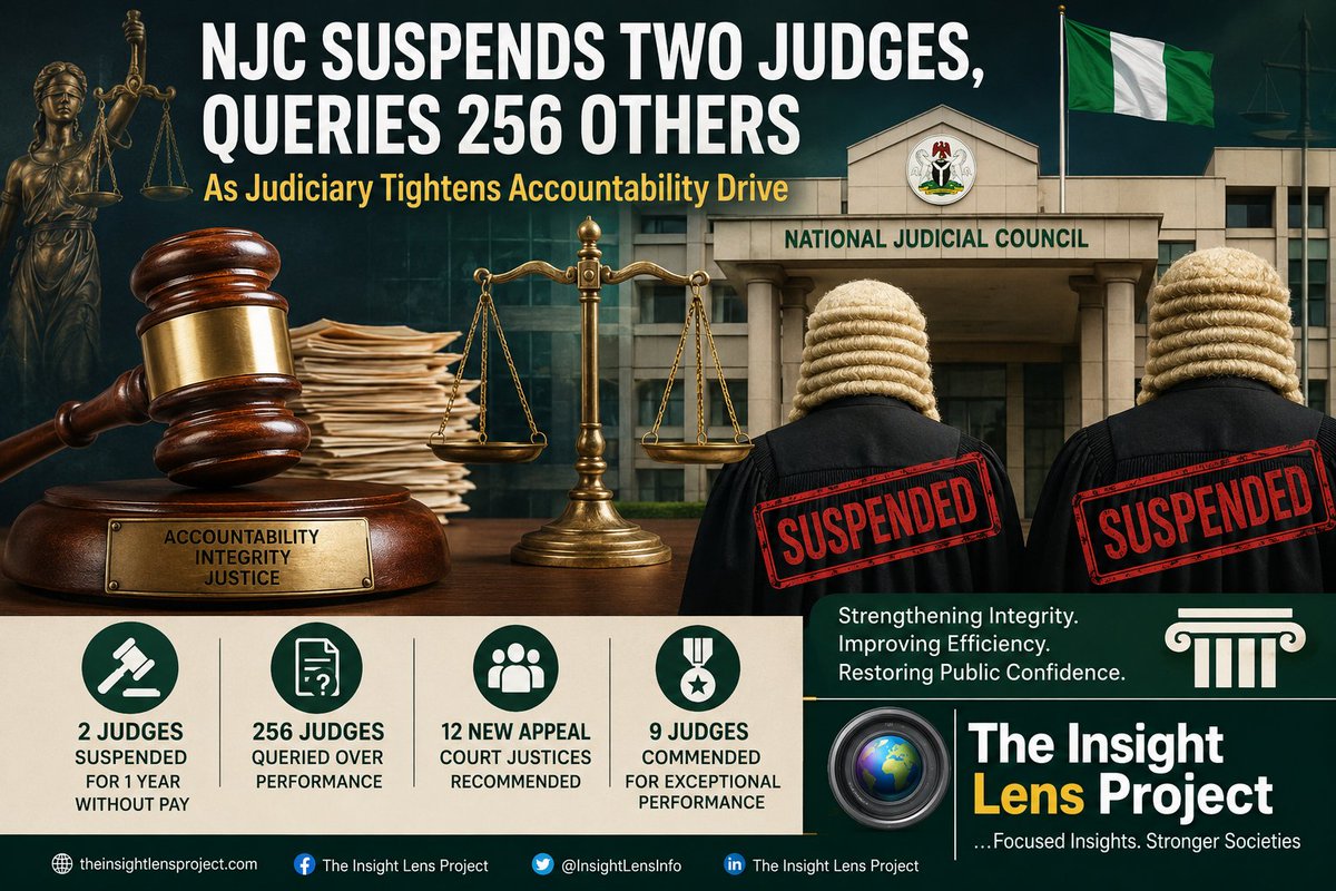 adebamiwamike's tweet photo. *NJC Suspends Two Judges, Queries 256 Others as Judiciary Tightens Accountability Drive - https://t.co/TsDXWyGOuE*
The decisions, reached at the Council’s 111th meeting chaired by Chief Justice of Nigeria, Hon. Justice Kudirat Kekere-Ekun, signal a...
https://t.co/U7CvjFHNTI https://t.co/Nrk255QRIl