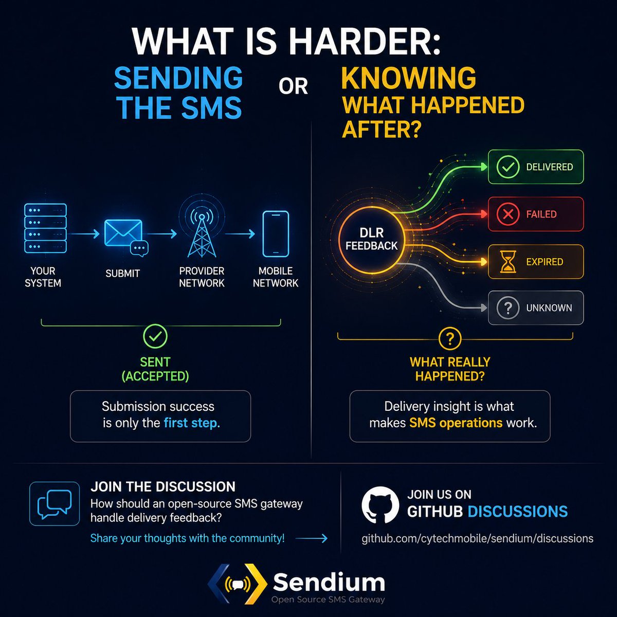 SendiumGateway's tweet photo. Sending an SMS is only half the story.

The harder part is knowing what happened after:
delivered, failed, expired, delayed or unknown.
How should an open-source SMS gateway handle DLR feedback?

Join the discussion:
https://t.co/teCYksUlN7

#Sendium #SMSGateway #DLR #SMPP https://t.co/Hd4GA4JkCb
