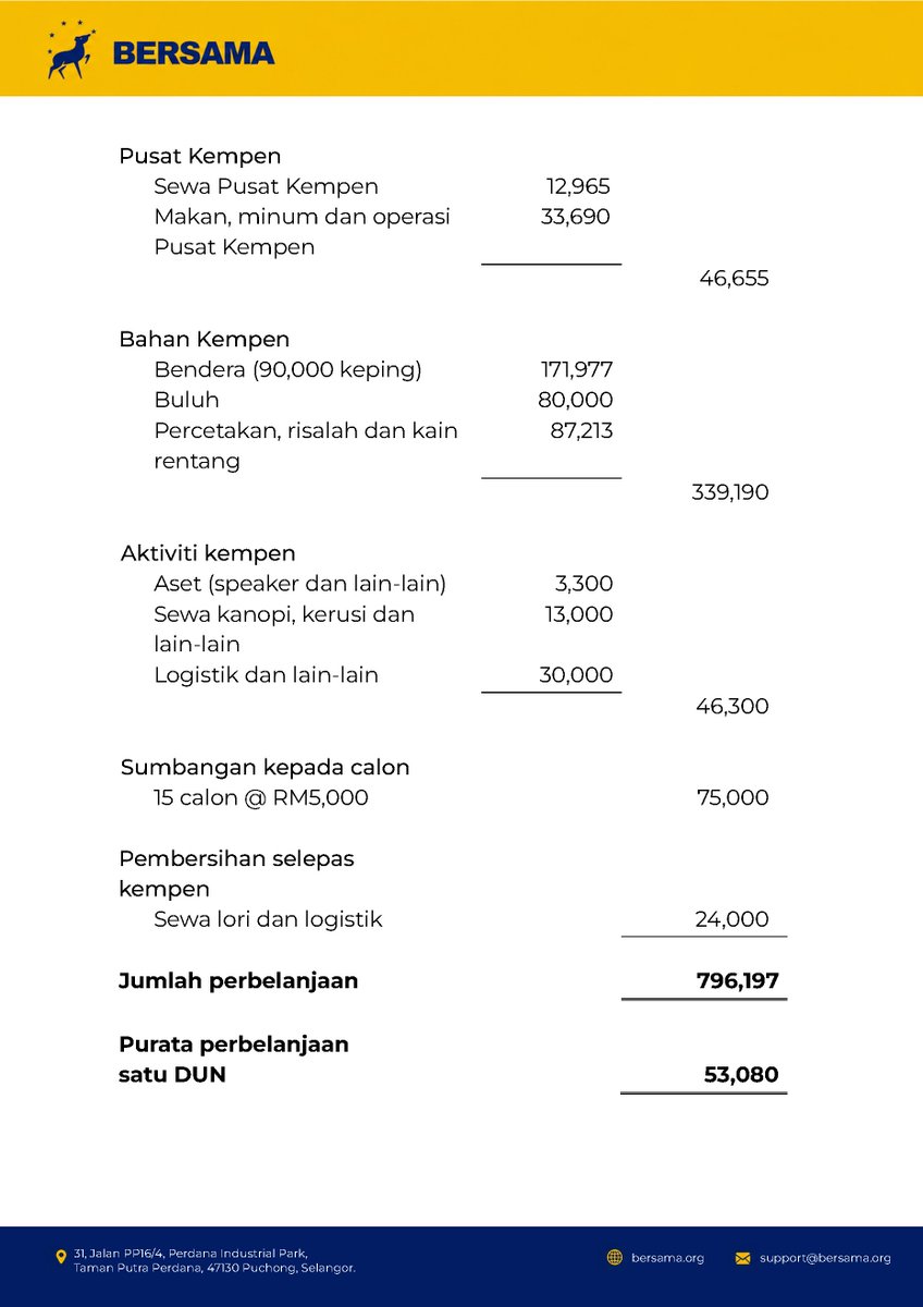rafiziramli's tweet photo. 𝗞𝗘𝗡𝗬𝗔𝗧𝗔𝗔𝗡 𝗠𝗘𝗗𝗜𝗔
𝟮𝟴 𝗝𝘂𝗹𝗮𝗶 𝟮𝟬𝟮𝟲

𝗣𝗥𝗡 𝗝𝗢𝗛𝗢𝗥 𝟮𝟬𝟮𝟲: 𝗣𝗘𝗡𝗬𝗔𝗧𝗔 𝗣𝗘𝗥𝗕𝗘𝗟𝗔𝗡𝗝𝗔𝗔𝗡 𝗗𝗔𝗡 𝗦𝗨𝗠𝗕𝗘𝗥 𝗞𝗘𝗪𝗔𝗡𝗚𝗔𝗡

Salah satu budaya baru yang dibawa 𝗕𝗘𝗥𝗦𝗔𝗠𝗔 ialah ketelusan dalam pendanaan politik, sebagai usaha untuk memeras rasuah dengan menukar budaya.

𝗕𝗘𝗥𝗦𝗔𝗠𝗔 percaya bahawa slogan anti-rasuah dan janji-janji perubahan undang-undang untuk membanteras rasuah politik telah bertukar menjadi retorik semata-mata. 

Parti-parti bertukar ganti menjadi kerajaan persekutuan dan negeri-negeri tetapi amalan rasuah politik tetap berterusan. 

Kebelakangan ini, parti-parti politik tanpa segan silu menggunakan agensi-agensi, aset-aset kerajaan dan dana awam untuk berkempen. Perkara ini diterima oleh majoriti rakyat Malaysia kerana gabungan-gabungan parti besar seperti PH, BN dan PN kesemuanya melakukan kesalahan yang sama.

Begitu juga dengan amalan memberi wang minyak, duit poket atau duit belanja kepada pengundi-pengundi. Ada pengundi yang tidak segan silu lagi memaparkan mereka menerima wang untuk mengundi.

Salah satu punca utama ialah perjalanan parti-parti politik masih bergantung kepada khidmat berbayar. Jentera-jentera dibayar, orang ramai diberikan wang dan hadiah untuk hadir ke program-program kempen dan petugas kira undi dibayar.

Di PRN Johor, ada petugas kira undi (PACA) yang dibayar sehingga RM700 seorang (termasuk belanja minyak dan penginapan). Ada yang dibayar mengikut jam (contoh RM70 setiap jam bertugas). 

Selagi gerak kerja kempen dan perjalanan aktiviti parti-parti politik perlu dibayar, selagi itulah amalan rasuah sukar dibendung.

Hakikatnya, sesebuah gabungan politik membelanjakan puluhan juta ringgit, malah mencecah ratusan juta ringgit untuk sesebuah pilihan raya negeri.

Wang rasuah ini didahulukan oleh kumpulan-kumpulan berkepentingan, sama ada ahli-ahli perniagaan atau dari perniagaan haram yang bertentangan dengan undang-undang.

Balasannya kelak ialah kontrak-kontrak besar kerajaan yang nilainya dinaikkan berlipat kali ganda untuk mendapatkan kembali modal yang telah dilaburkan kepada gabungan parti politik besar semasa pilihan raya.

Lebih teruk lagi, jika ia melibatkan aktiviti haram, tindakan tidak diambil terhadap aktiviti haram seperti perjudian atas talian, penyeludupan dan pelbagai lagi kegiatan haram, sebagai ganti kepada sumbangan dana semasa kempen pilihan raya.

Jika ada satu kekecewaan utama saya sepanjang saya menjadi ahli politik ialah kegagalan saya merubah amalan ini di dalam parti-parti politik yang saya pernah terlibat.

Juga kegagalan saya meyakinkan majoriti rakyat Malaysia untuk membenci amalan rasuah politik seperti ini, yang diberikan atas nama sumbangan atau duit minyak.

Sebab itu, apabila saya dan Nik Nazmi berkesempatan memulakan kembali kerjaya politik kami dari bawah melalui 𝗕𝗘𝗥𝗦𝗔𝗠𝗔, saya berhasrat melatih aktivis-aktivis politik yang benar-benar benci kepada amalan rasuah seperti ini.

Rasuah seperti ini menyebabkan maruah kita tergadai. Demi wang, kita sanggup menukar pendirian, memberi alasan dan menutup mata kepada kerosakan.

Tetapi ia perlu bermula dengan menukar budaya bagaimana gerak kerja kempen sesebuah parti dijalankan.

Ia bermula dengan kembali kepada asas politik, iaitu keikhlasan untuk menyumbang demi kebaikan masyarakat dengan melakukan sesuatu dengan sukarela.

Alhamdulillah, perkara itu dapat dilaksanakan oleh 𝗕𝗘𝗥𝗦𝗔𝗠𝗔 dalam PRN Johor yang lepas.

Keseluruhan kempen BERSAMA dilaksanakan secara sukarela tanpa perlu ada bayaran dan apa-apa perbelanjaan kempen yang lain dibiayai sepenuhnya dari tiga (3) sumber orang ramai:

1) Yuran keahlian BERSAMA sebanyak RM20 setiap ahli

2) Kutipan dana dari majlis makan malam mengumpul dana #WeFund untuk PRN Johor

3) Sumbangan peribadi dari penderma dan penyokong dalam jumlah yang kecil, sama ada melalui crowdfunding atau sumbangan peribadi

Hari ini, 𝗕𝗘𝗥𝗦𝗔𝗠𝗔 merintis budaya baru dalam sejarah politik Malaysia dengan membentangkan sepenuhnya penyata perbelanjaan dan sumber kewangan bagi PRN Johor baru-baru ini, seperti yang diperincikan di dalam Lampiran A (boleh rujuk di bahagian gambar).

Amalan ini akan menjadi disiplin 𝗕𝗘𝗥𝗦𝗔𝗠𝗔 untuk semua pilihan raya yang disertai di masa akan datang.

Saya berharap sumbangan kecil 𝗕𝗘𝗥𝗦𝗔𝗠𝗔 dalam membawa budaya politik bersih ini akan membuka hati lebih ramai pengundi untuk bersama kami di masa akan datang.

𝟮𝟴 𝗝𝘂𝗹𝗮𝗶 𝟮𝟬𝟮𝟲

Bagi pihak 𝗕𝗘𝗥𝗦𝗔𝗠𝗔
𝗥𝗔𝗙𝗜𝗭𝗜 𝗥𝗔𝗠𝗟𝗜