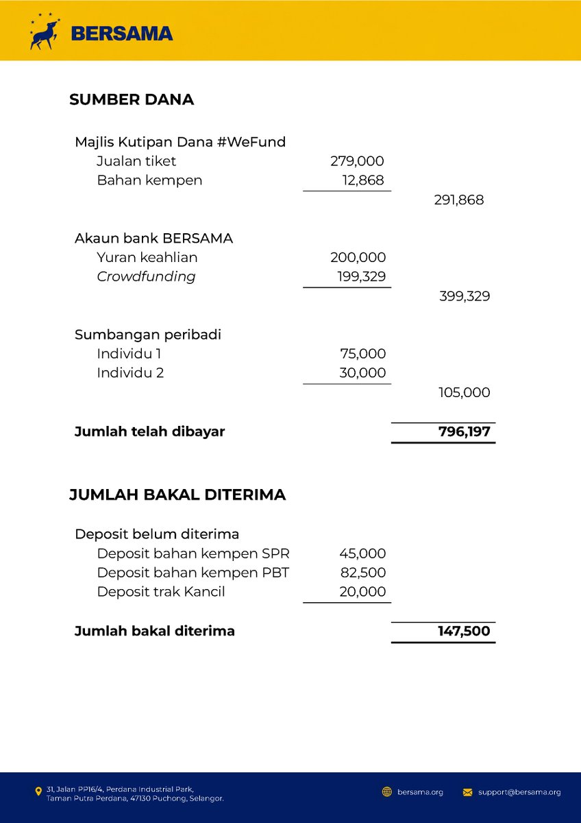 rafiziramli's tweet photo. 𝗞𝗘𝗡𝗬𝗔𝗧𝗔𝗔𝗡 𝗠𝗘𝗗𝗜𝗔
𝟮𝟴 𝗝𝘂𝗹𝗮𝗶 𝟮𝟬𝟮𝟲

𝗣𝗥𝗡 𝗝𝗢𝗛𝗢𝗥 𝟮𝟬𝟮𝟲: 𝗣𝗘𝗡𝗬𝗔𝗧𝗔 𝗣𝗘𝗥𝗕𝗘𝗟𝗔𝗡𝗝𝗔𝗔𝗡 𝗗𝗔𝗡 𝗦𝗨𝗠𝗕𝗘𝗥 𝗞𝗘𝗪𝗔𝗡𝗚𝗔𝗡

Salah satu budaya baru yang dibawa 𝗕𝗘𝗥𝗦𝗔𝗠𝗔 ialah ketelusan dalam pendanaan politik, sebagai usaha untuk memeras rasuah dengan menukar budaya.

𝗕𝗘𝗥𝗦𝗔𝗠𝗔 percaya bahawa slogan anti-rasuah dan janji-janji perubahan undang-undang untuk membanteras rasuah politik telah bertukar menjadi retorik semata-mata. 

Parti-parti bertukar ganti menjadi kerajaan persekutuan dan negeri-negeri tetapi amalan rasuah politik tetap berterusan. 

Kebelakangan ini, parti-parti politik tanpa segan silu menggunakan agensi-agensi, aset-aset kerajaan dan dana awam untuk berkempen. Perkara ini diterima oleh majoriti rakyat Malaysia kerana gabungan-gabungan parti besar seperti PH, BN dan PN kesemuanya melakukan kesalahan yang sama.

Begitu juga dengan amalan memberi wang minyak, duit poket atau duit belanja kepada pengundi-pengundi. Ada pengundi yang tidak segan silu lagi memaparkan mereka menerima wang untuk mengundi.

Salah satu punca utama ialah perjalanan parti-parti politik masih bergantung kepada khidmat berbayar. Jentera-jentera dibayar, orang ramai diberikan wang dan hadiah untuk hadir ke program-program kempen dan petugas kira undi dibayar.

Di PRN Johor, ada petugas kira undi (PACA) yang dibayar sehingga RM700 seorang (termasuk belanja minyak dan penginapan). Ada yang dibayar mengikut jam (contoh RM70 setiap jam bertugas). 

Selagi gerak kerja kempen dan perjalanan aktiviti parti-parti politik perlu dibayar, selagi itulah amalan rasuah sukar dibendung.

Hakikatnya, sesebuah gabungan politik membelanjakan puluhan juta ringgit, malah mencecah ratusan juta ringgit untuk sesebuah pilihan raya negeri.

Wang rasuah ini didahulukan oleh kumpulan-kumpulan berkepentingan, sama ada ahli-ahli perniagaan atau dari perniagaan haram yang bertentangan dengan undang-undang.

Balasannya kelak ialah kontrak-kontrak besar kerajaan yang nilainya dinaikkan berlipat kali ganda untuk mendapatkan kembali modal yang telah dilaburkan kepada gabungan parti politik besar semasa pilihan raya.

Lebih teruk lagi, jika ia melibatkan aktiviti haram, tindakan tidak diambil terhadap aktiviti haram seperti perjudian atas talian, penyeludupan dan pelbagai lagi kegiatan haram, sebagai ganti kepada sumbangan dana semasa kempen pilihan raya.

Jika ada satu kekecewaan utama saya sepanjang saya menjadi ahli politik ialah kegagalan saya merubah amalan ini di dalam parti-parti politik yang saya pernah terlibat.

Juga kegagalan saya meyakinkan majoriti rakyat Malaysia untuk membenci amalan rasuah politik seperti ini, yang diberikan atas nama sumbangan atau duit minyak.

Sebab itu, apabila saya dan Nik Nazmi berkesempatan memulakan kembali kerjaya politik kami dari bawah melalui 𝗕𝗘𝗥𝗦𝗔𝗠𝗔, saya berhasrat melatih aktivis-aktivis politik yang benar-benar benci kepada amalan rasuah seperti ini.

Rasuah seperti ini menyebabkan maruah kita tergadai. Demi wang, kita sanggup menukar pendirian, memberi alasan dan menutup mata kepada kerosakan.

Tetapi ia perlu bermula dengan menukar budaya bagaimana gerak kerja kempen sesebuah parti dijalankan.

Ia bermula dengan kembali kepada asas politik, iaitu keikhlasan untuk menyumbang demi kebaikan masyarakat dengan melakukan sesuatu dengan sukarela.

Alhamdulillah, perkara itu dapat dilaksanakan oleh 𝗕𝗘𝗥𝗦𝗔𝗠𝗔 dalam PRN Johor yang lepas.

Keseluruhan kempen BERSAMA dilaksanakan secara sukarela tanpa perlu ada bayaran dan apa-apa perbelanjaan kempen yang lain dibiayai sepenuhnya dari tiga (3) sumber orang ramai:

1) Yuran keahlian BERSAMA sebanyak RM20 setiap ahli

2) Kutipan dana dari majlis makan malam mengumpul dana #WeFund untuk PRN Johor

3) Sumbangan peribadi dari penderma dan penyokong dalam jumlah yang kecil, sama ada melalui crowdfunding atau sumbangan peribadi

Hari ini, 𝗕𝗘𝗥𝗦𝗔𝗠𝗔 merintis budaya baru dalam sejarah politik Malaysia dengan membentangkan sepenuhnya penyata perbelanjaan dan sumber kewangan bagi PRN Johor baru-baru ini, seperti yang diperincikan di dalam Lampiran A (boleh rujuk di bahagian gambar).

Amalan ini akan menjadi disiplin 𝗕𝗘𝗥𝗦𝗔𝗠𝗔 untuk semua pilihan raya yang disertai di masa akan datang.

Saya berharap sumbangan kecil 𝗕𝗘𝗥𝗦𝗔𝗠𝗔 dalam membawa budaya politik bersih ini akan membuka hati lebih ramai pengundi untuk bersama kami di masa akan datang.

𝟮𝟴 𝗝𝘂𝗹𝗮𝗶 𝟮𝟬𝟮𝟲

Bagi pihak 𝗕𝗘𝗥𝗦𝗔𝗠𝗔
𝗥𝗔𝗙𝗜𝗭𝗜 𝗥𝗔𝗠𝗟𝗜
