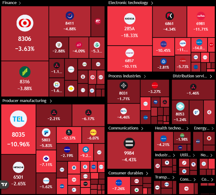 coinbureau's tweet photo. 🇯🇵 JAPAN’S STOCK MARKET CRASH EXPLAINED:

The Nikkei is now down over -14% from its June record, after falling another -4% today.|

Two forces are driving the selloff:

1. AI fatigue and a valuation reset

The Nikkei had surged 37% in 2026, largely powered by AI and semiconductor companies.

Chip-related stocks grew to roughly 25% of the entire index, meaning Japan became heavily dependent on a small group of winners.

Now, investors are questioning whether record AI spending can generate enough profit to justify those valuations.

That reversal is hitting the former market leaders hardest:

SoftBank: −7%
Advantest: −6%
Kioxia: −9.5%
Tokyo Electron: −5%

2. China is becoming more self-sufficient in chips

China has reportedly started producing its own DUV chipmaking machines.

That matters because companies such as ASML and Japanese chip-equipment makers rely heavily on selling these machines to China.

ASML fell 8.5% as investors priced in the risk that China may need fewer foreign suppliers over time.