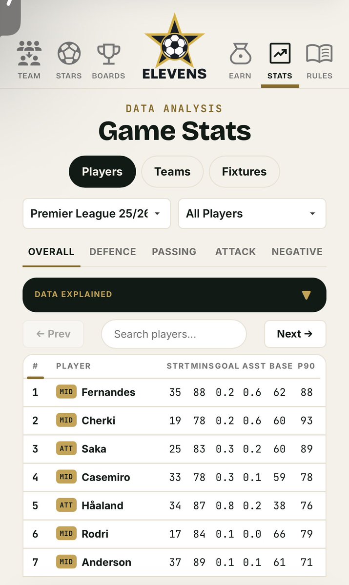 Elevens_App's tweet photo. Our stats page is one of the most useful tools we have for all fantasy football games.

Whether you play fpl or Elevens the in depth stats can help you spot those key players!

Packed full with 2 seasons worth of data!

Sign up today for free https://t.co/oaU38sVP5M https://t.co/CR9QtTzLqn