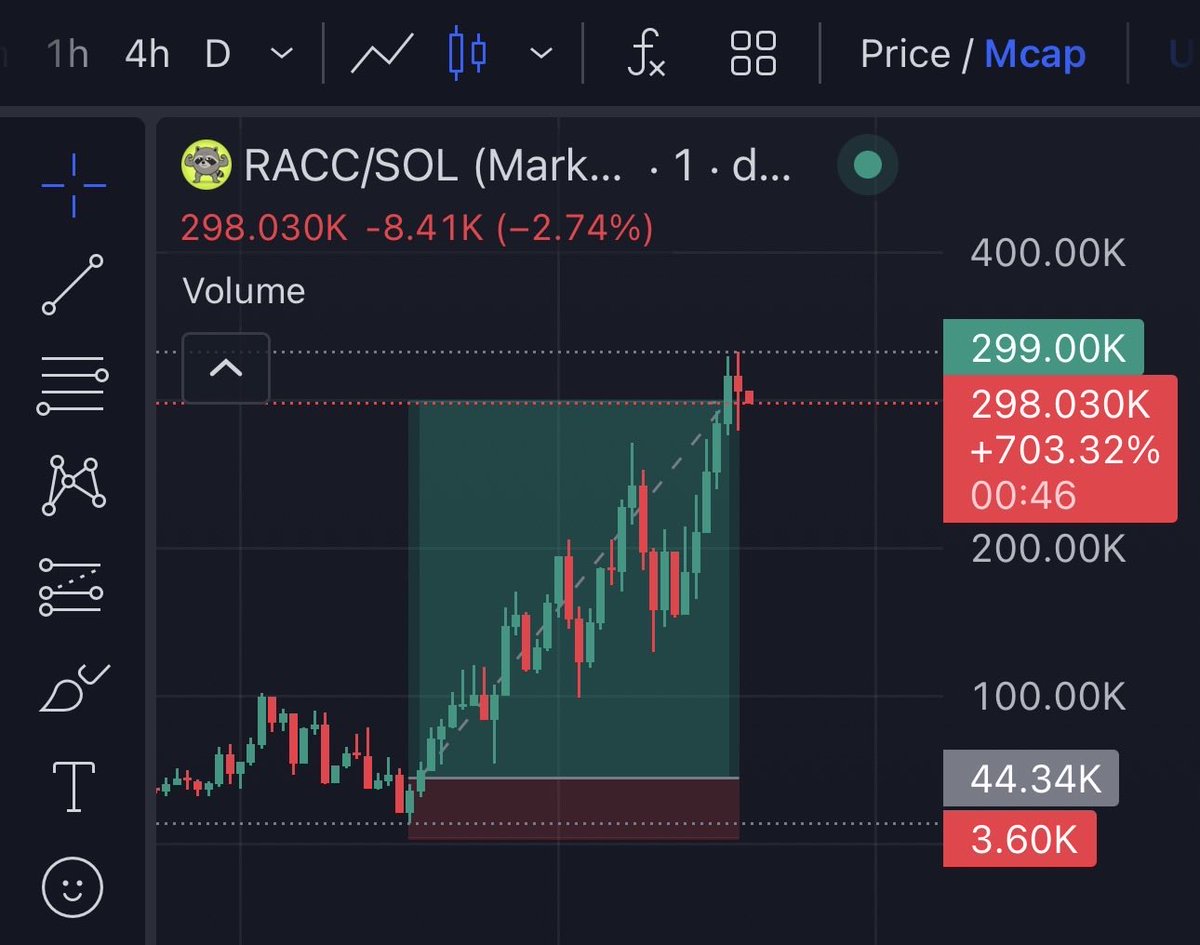 firepump_house's tweet photo. 6.8x up from my call on $RACC πΈ
Another chart respected. Another plan delivered β
Great trades begin with discipline π
Donβt fade!
#Racc #Solana #CryptoGems #Altcoins #Memecoin #Bitcoin #SOL #DEXGems https://t.co/MuCv8bPeCE